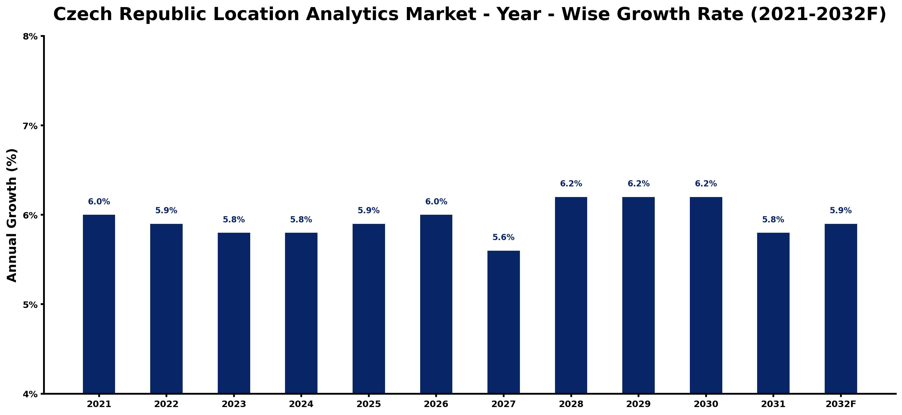 Czech Republic Location Analytics Market Year-wise Growth Rate and Key Drivers