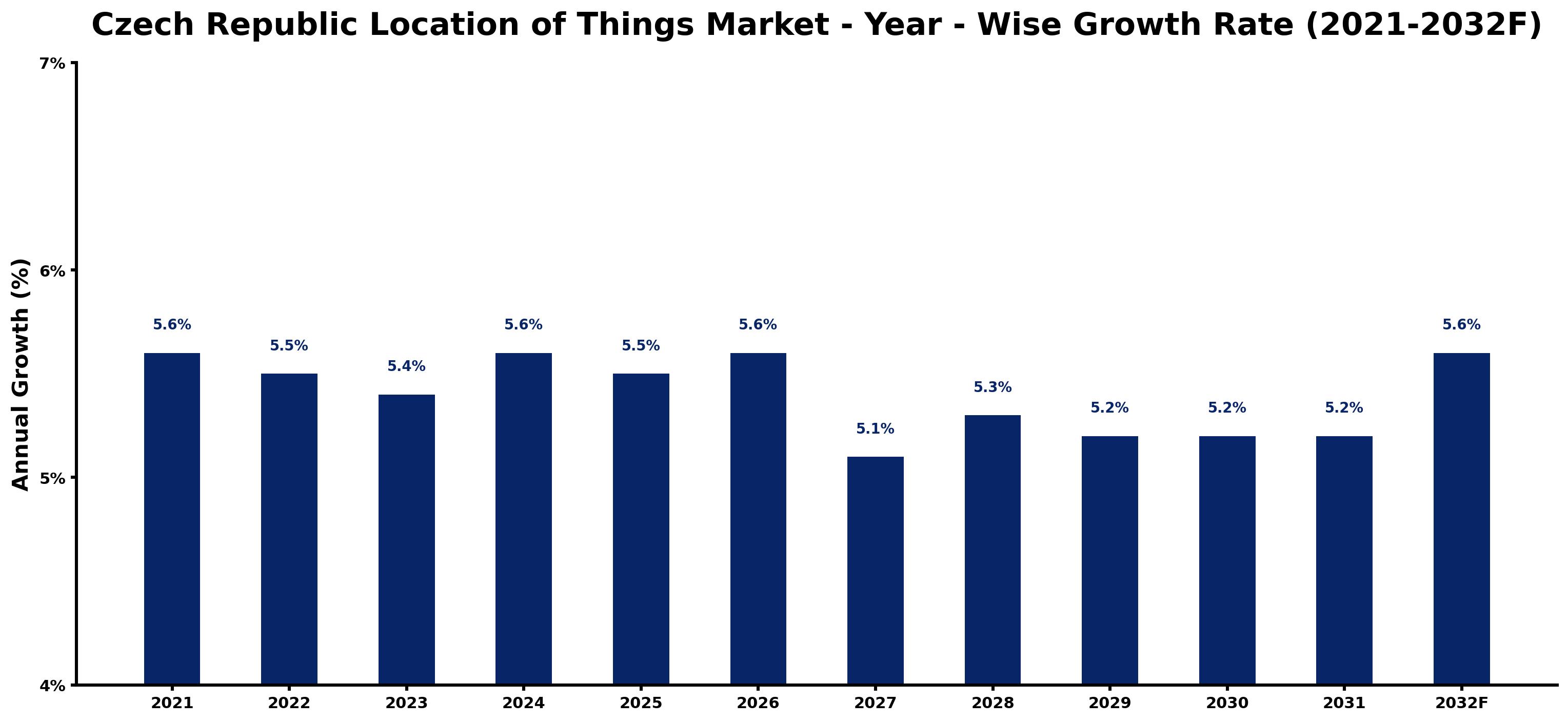 Czech Republic Location of Things Market Year-wise Growth Rate and Key Drivers