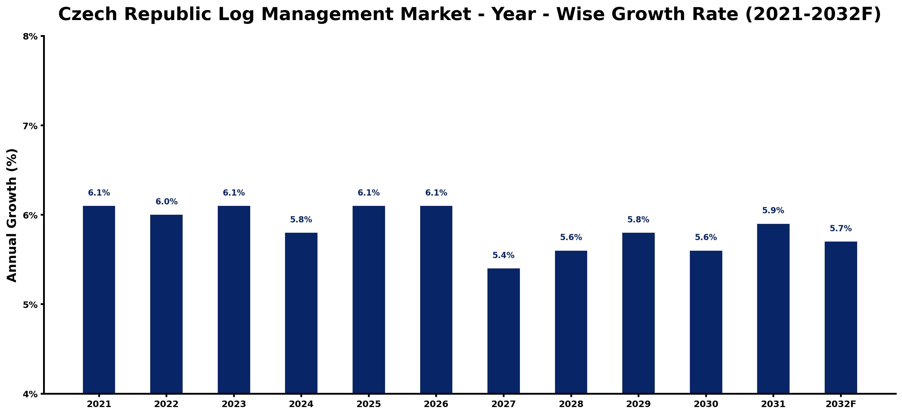 Czech Republic Log Management Market Year-wise Growth Rate and Key Drivers