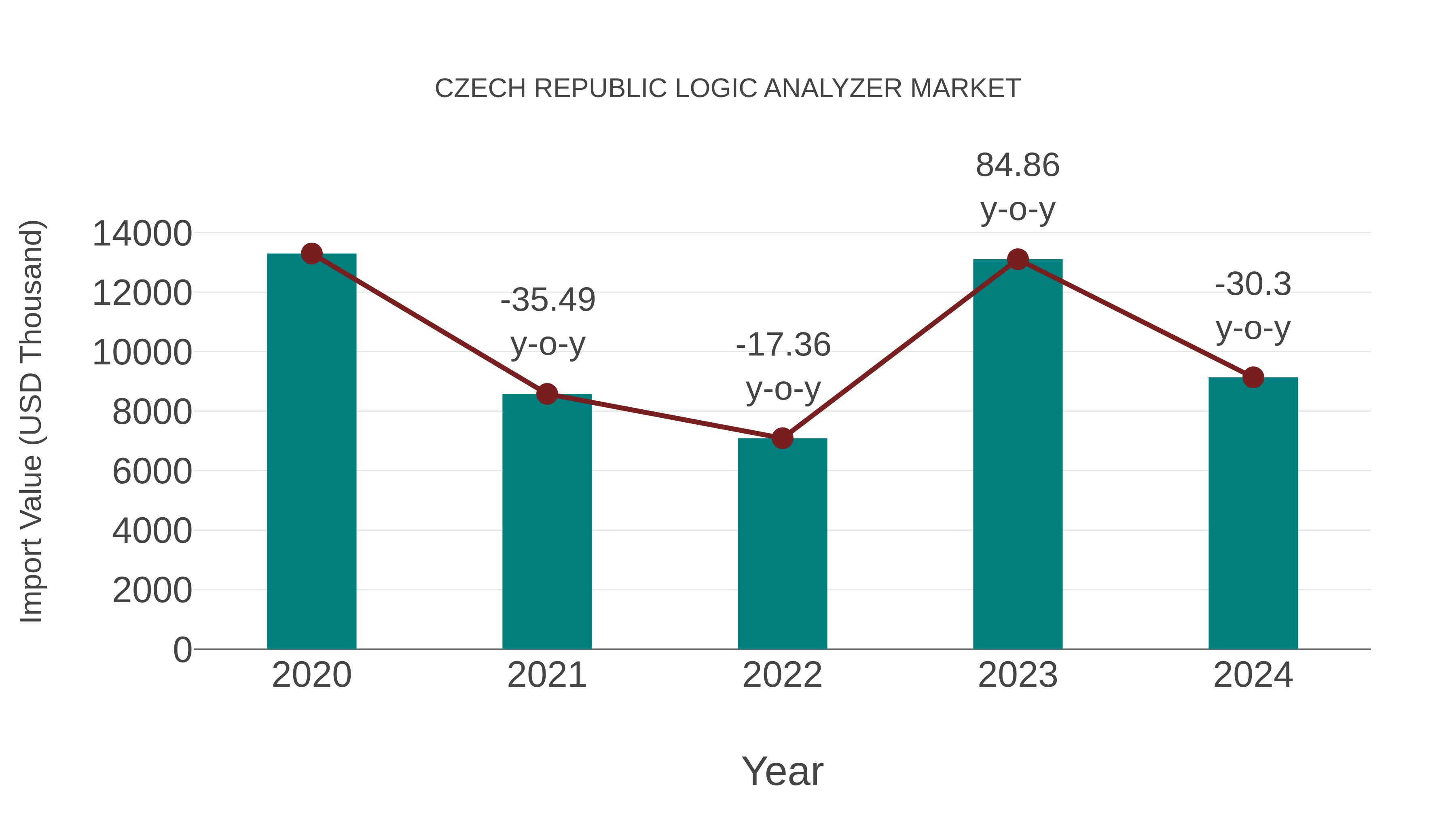  Czech Republic Logic Analyzer Market: Import Trend Analysis