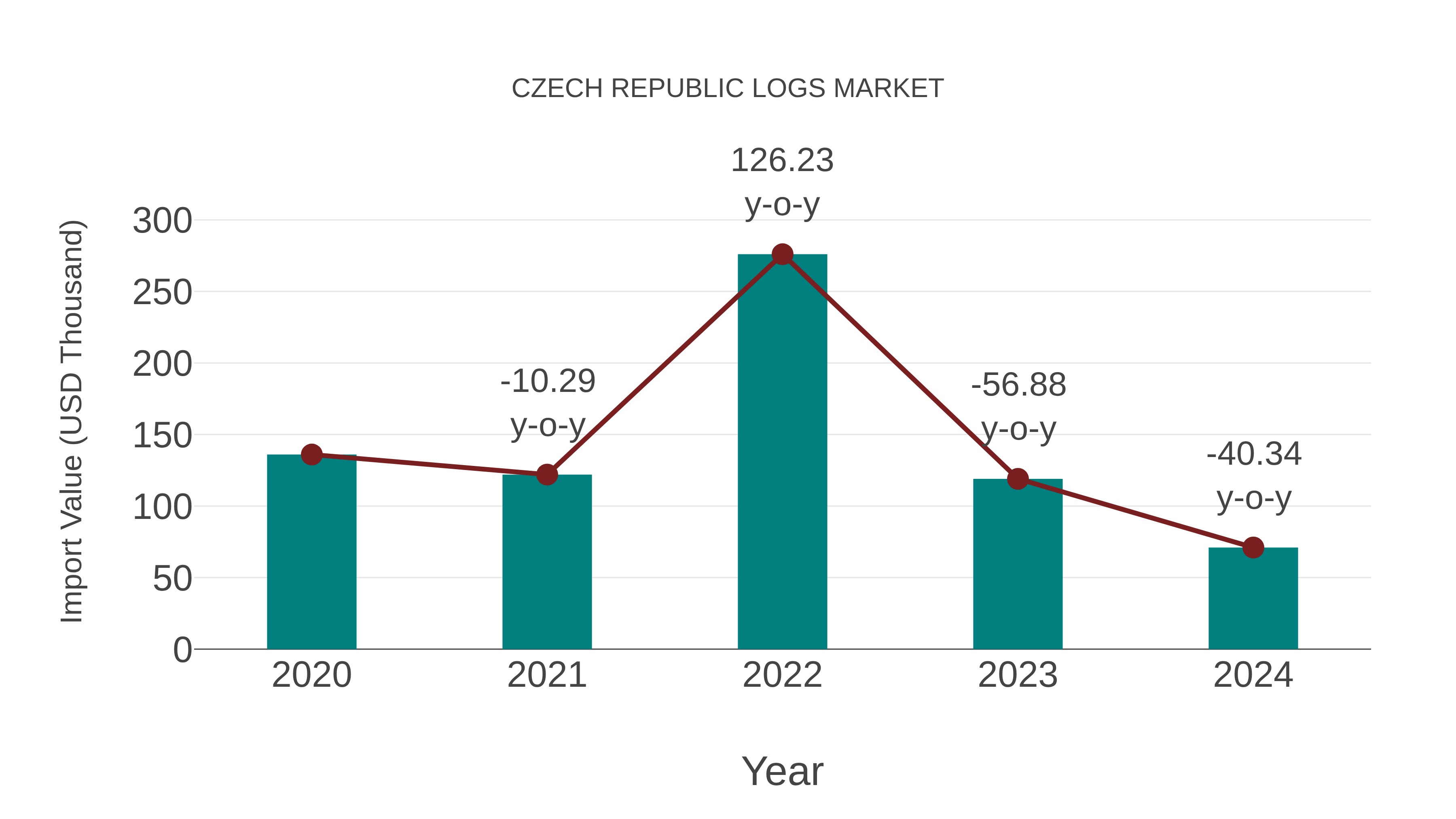 Czech Republic Logs Market: Import Trend Analysis