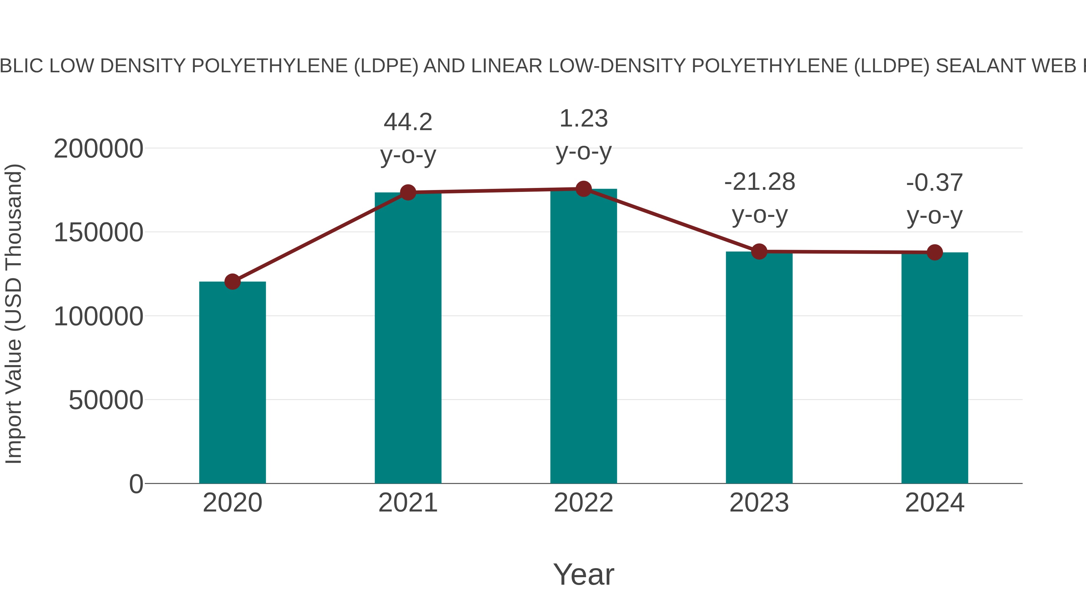 Czech Republic Low Density Polyethylene (Ldpe) and Linear Low-density Polyethylene (Lldpe) Sealant Web Film Market: Import Trend Analysis