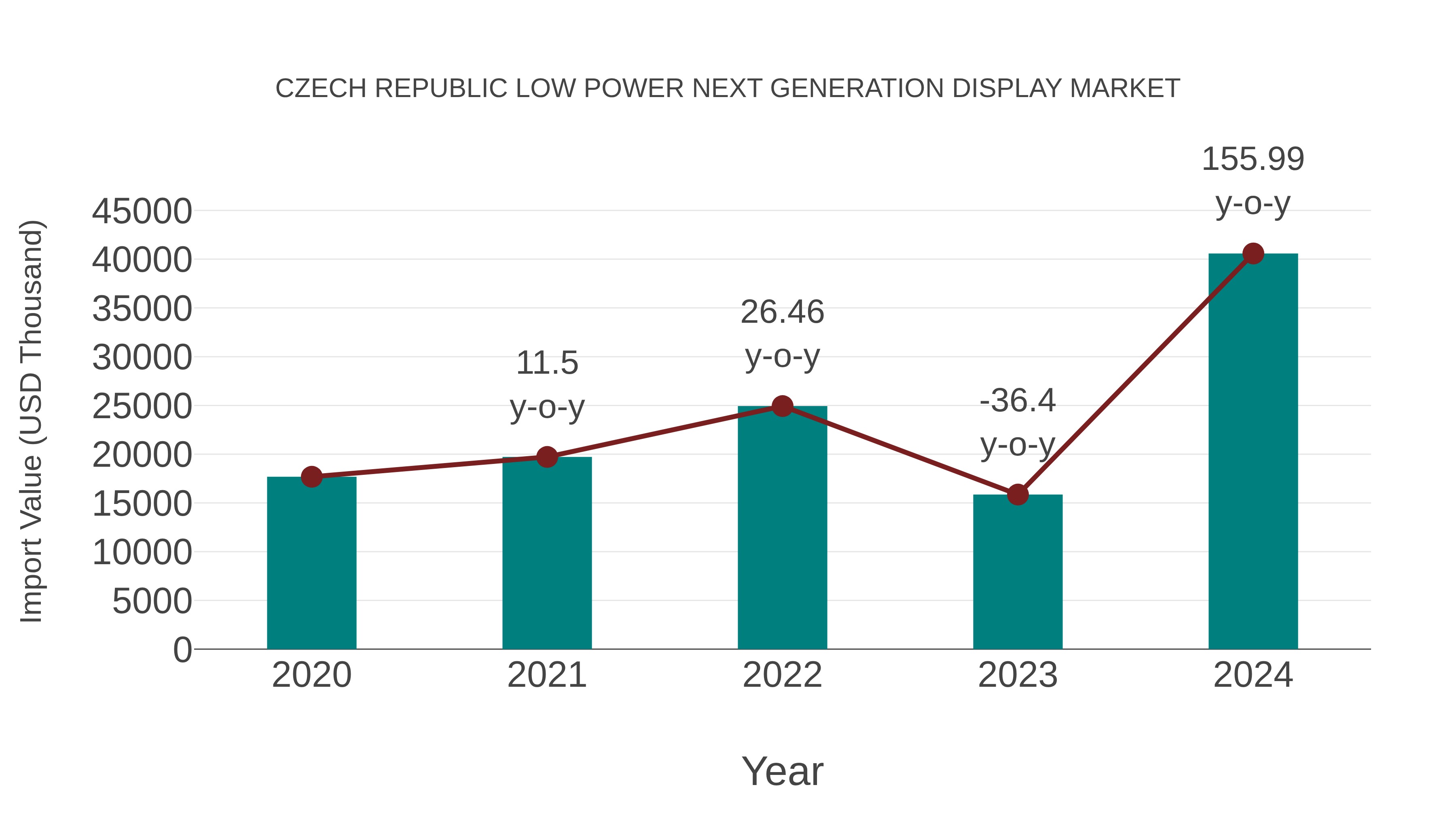  Czech Republic Low Power Next Generation Display Market: Import Trend Analysis
