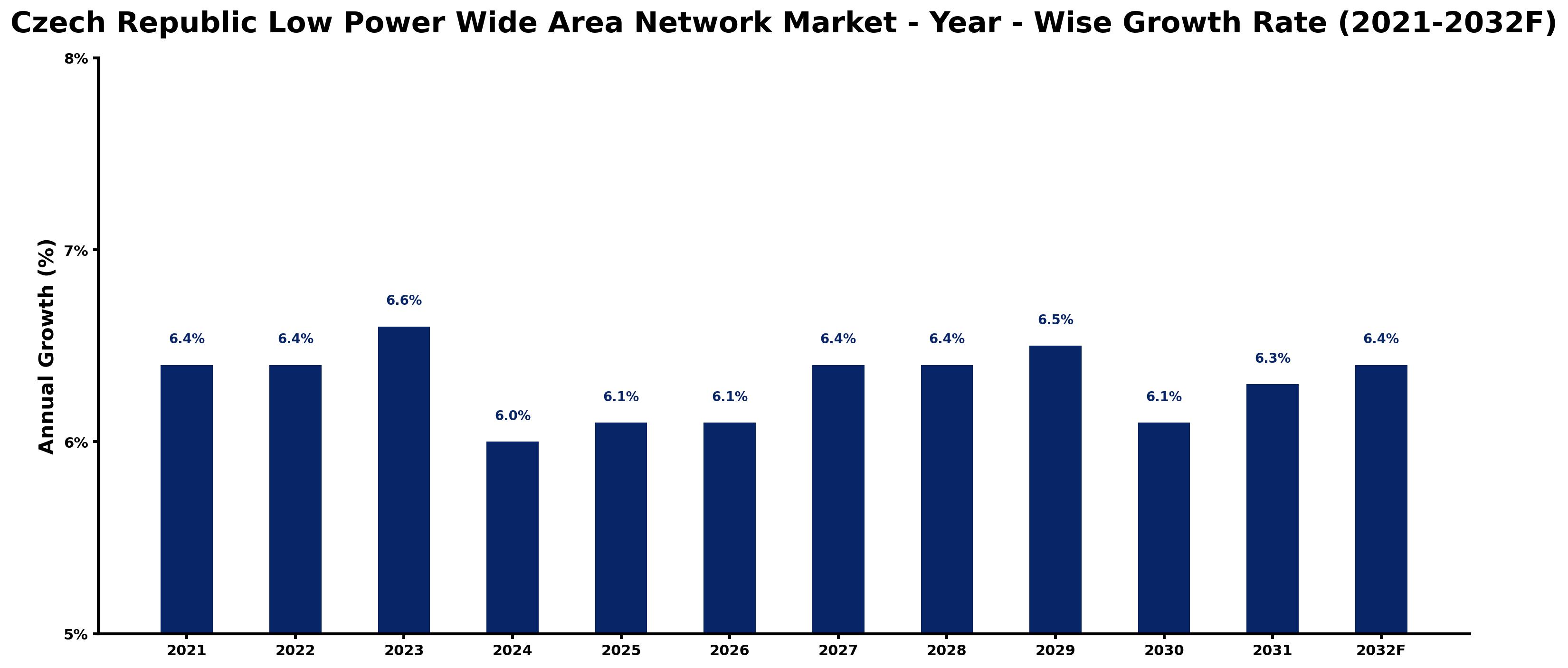 Czech Republic Low Power Wide Area Network Market Year-wise Growth Rate and Key Drivers