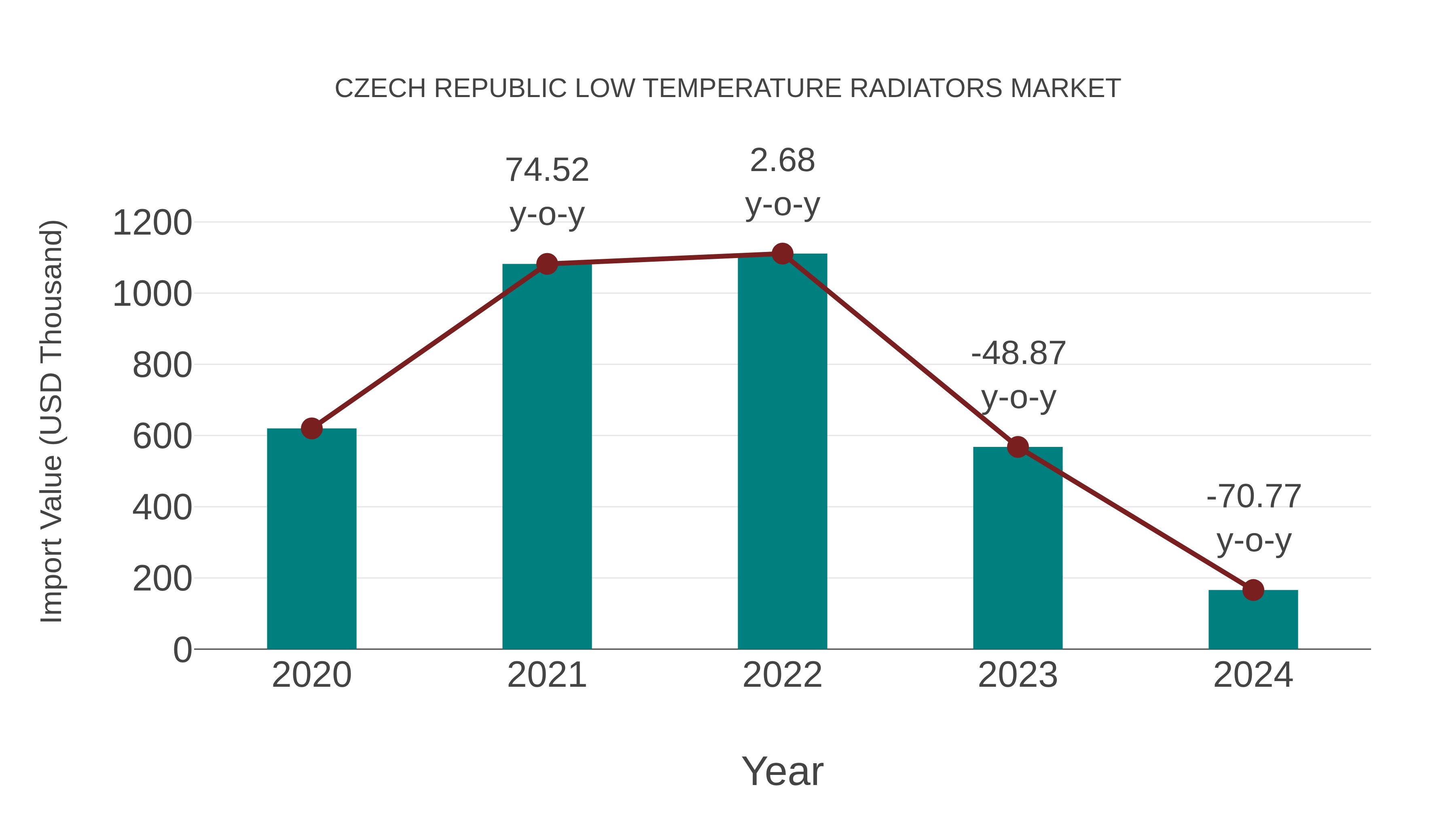  Czech Republic Low Temperature Radiators Market: Import Trend Analysis