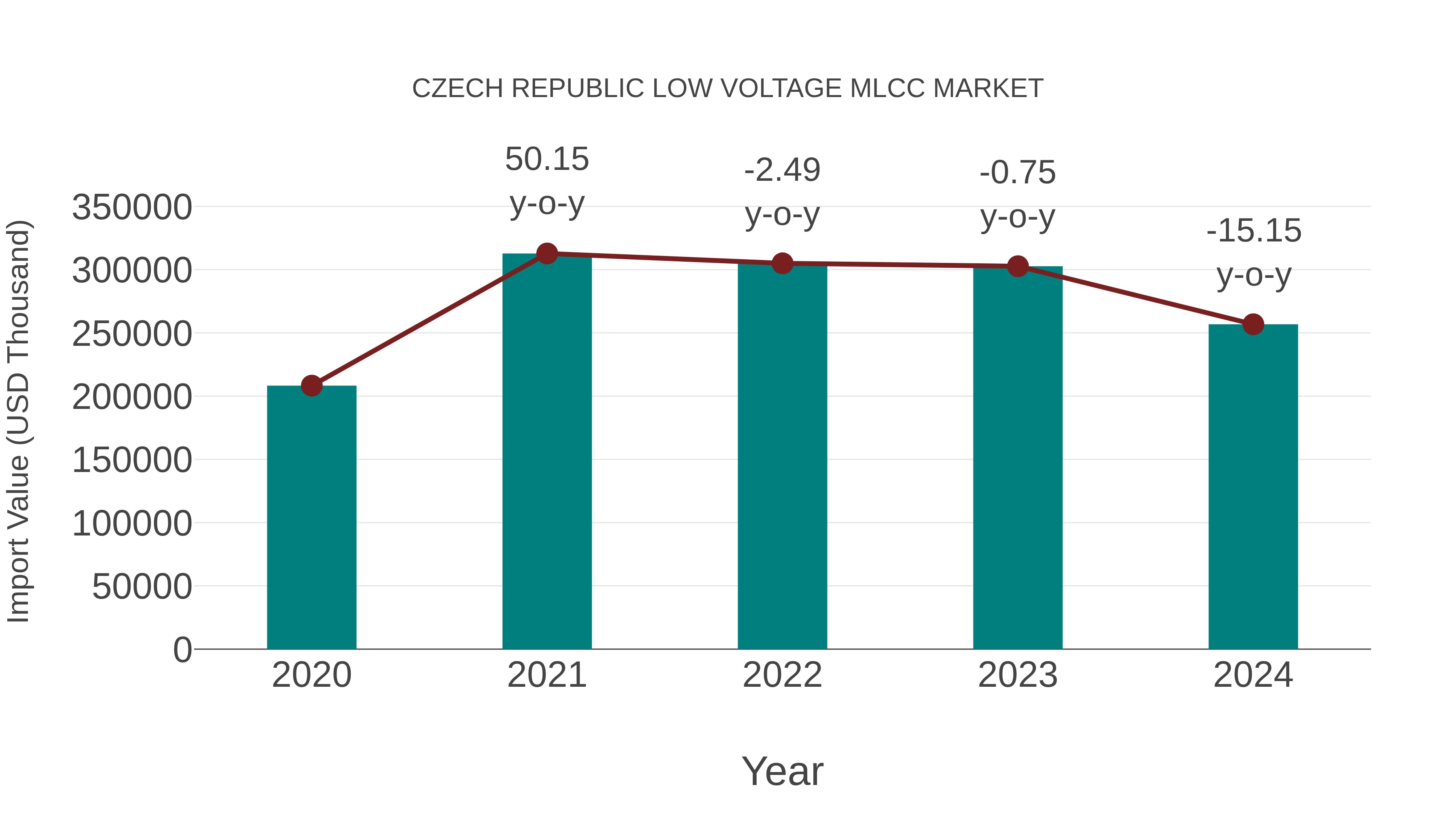  Czech Republic Low Voltage Mlcc Market: Import Trend Analysis