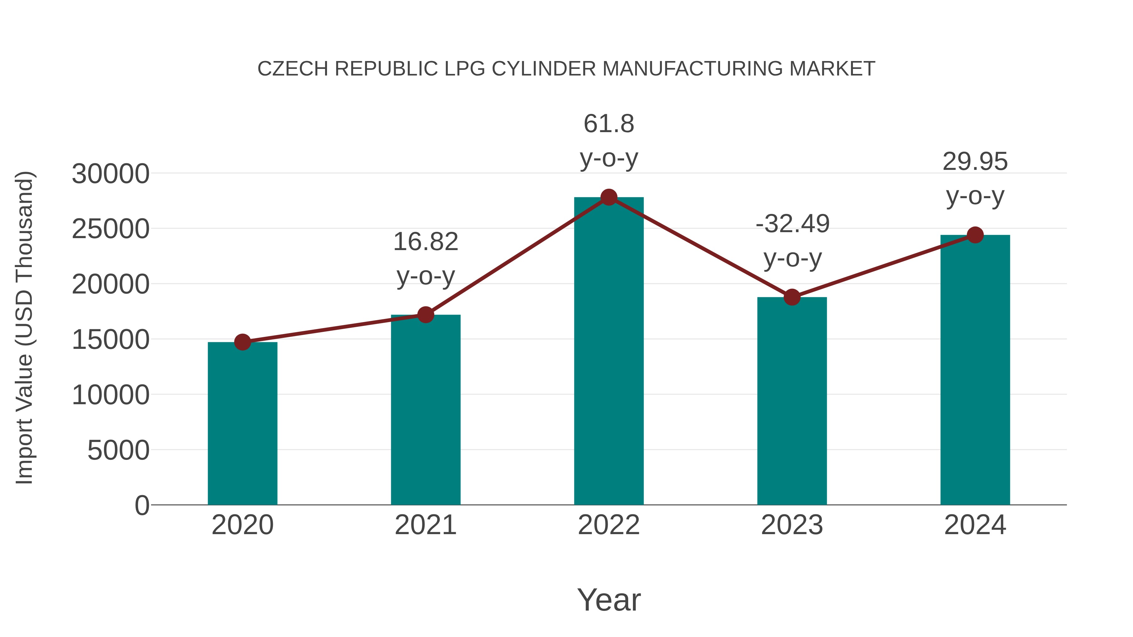  Czech Republic Lpg Cylinder Manufacturing Market: Import Trend Analysis