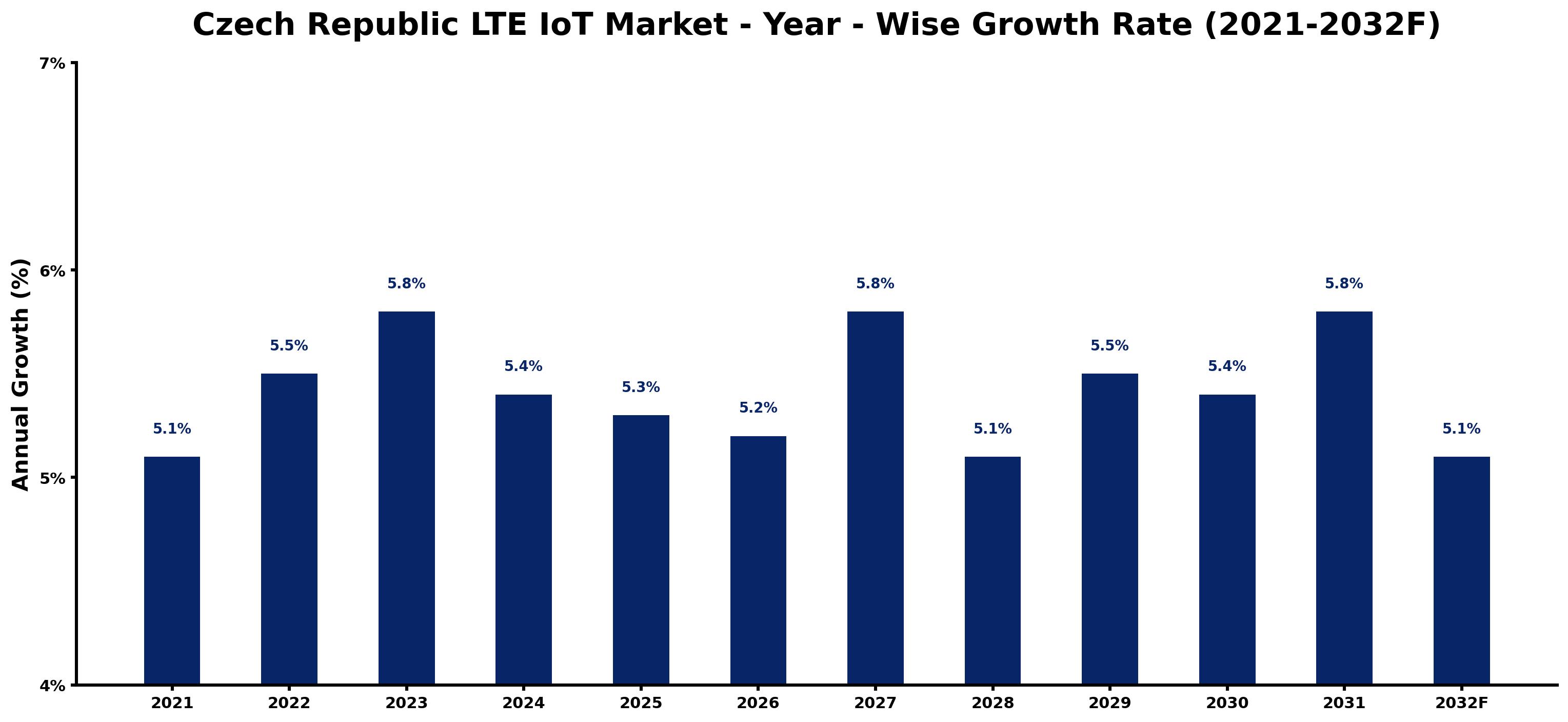 Czech Republic LTE IoT Market Year-wise Growth Rate and Key Drivers