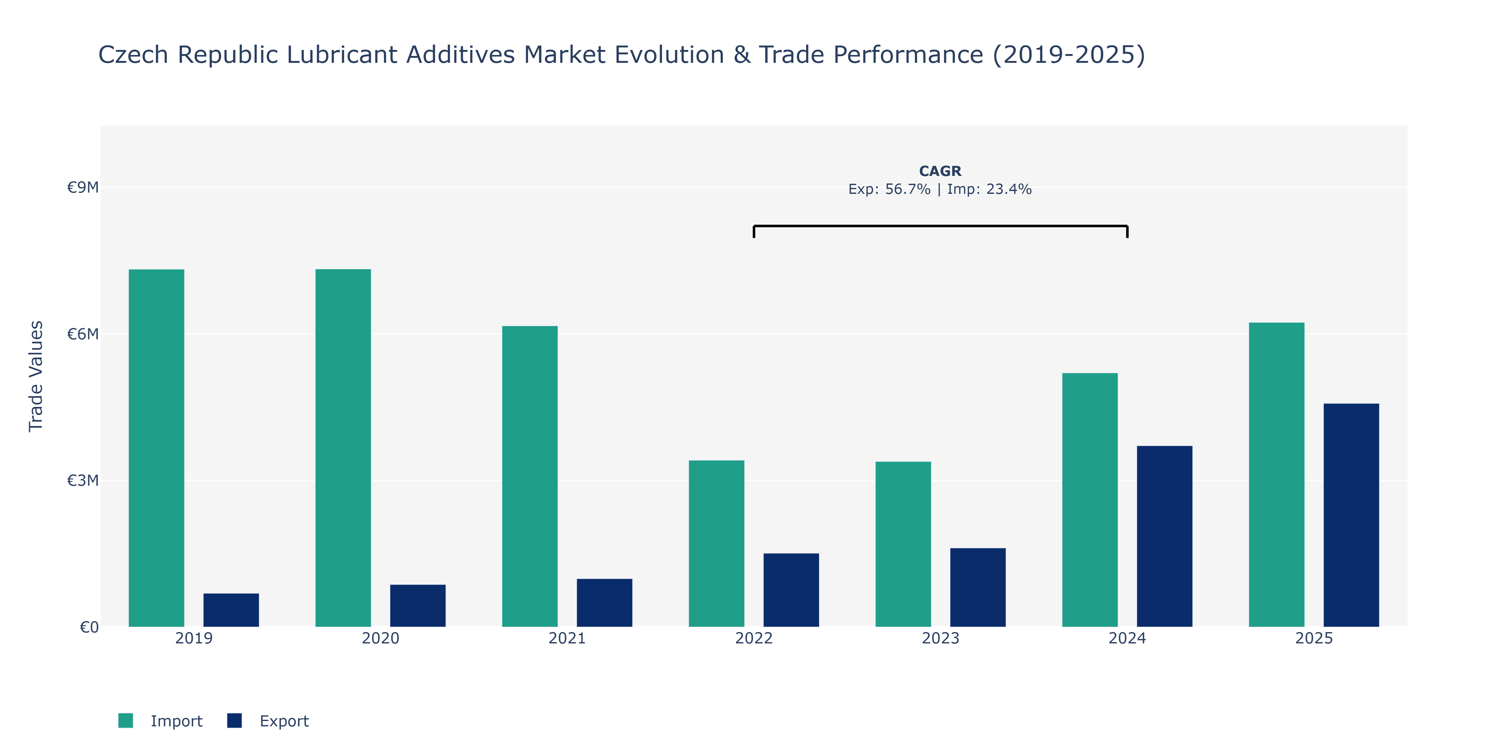 Czech Republic Lubricant Additives Market: Production & Trade Performance (2019-2025)