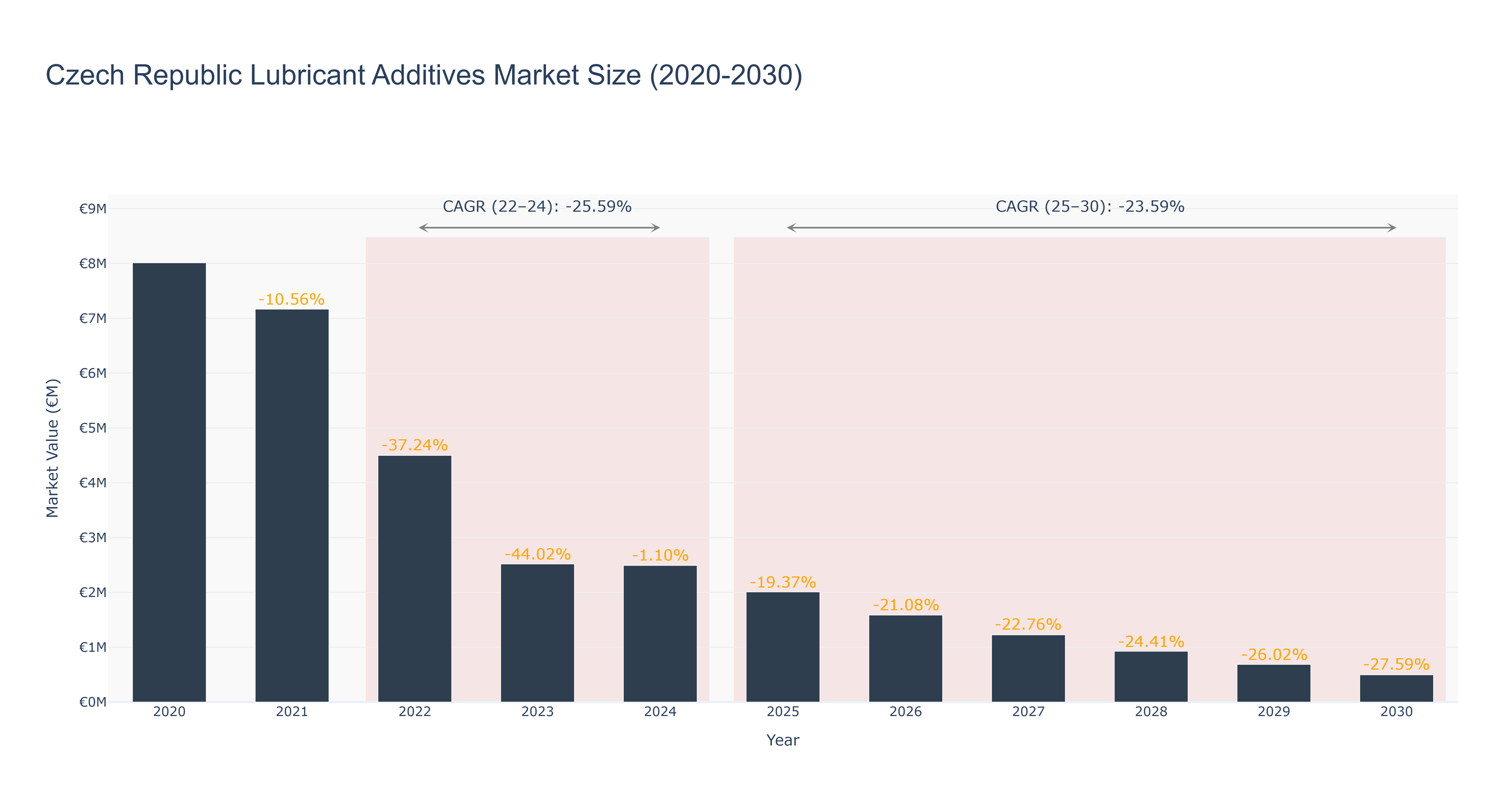 Czech Republic Lubricant Additives Market Size (2020-2030)