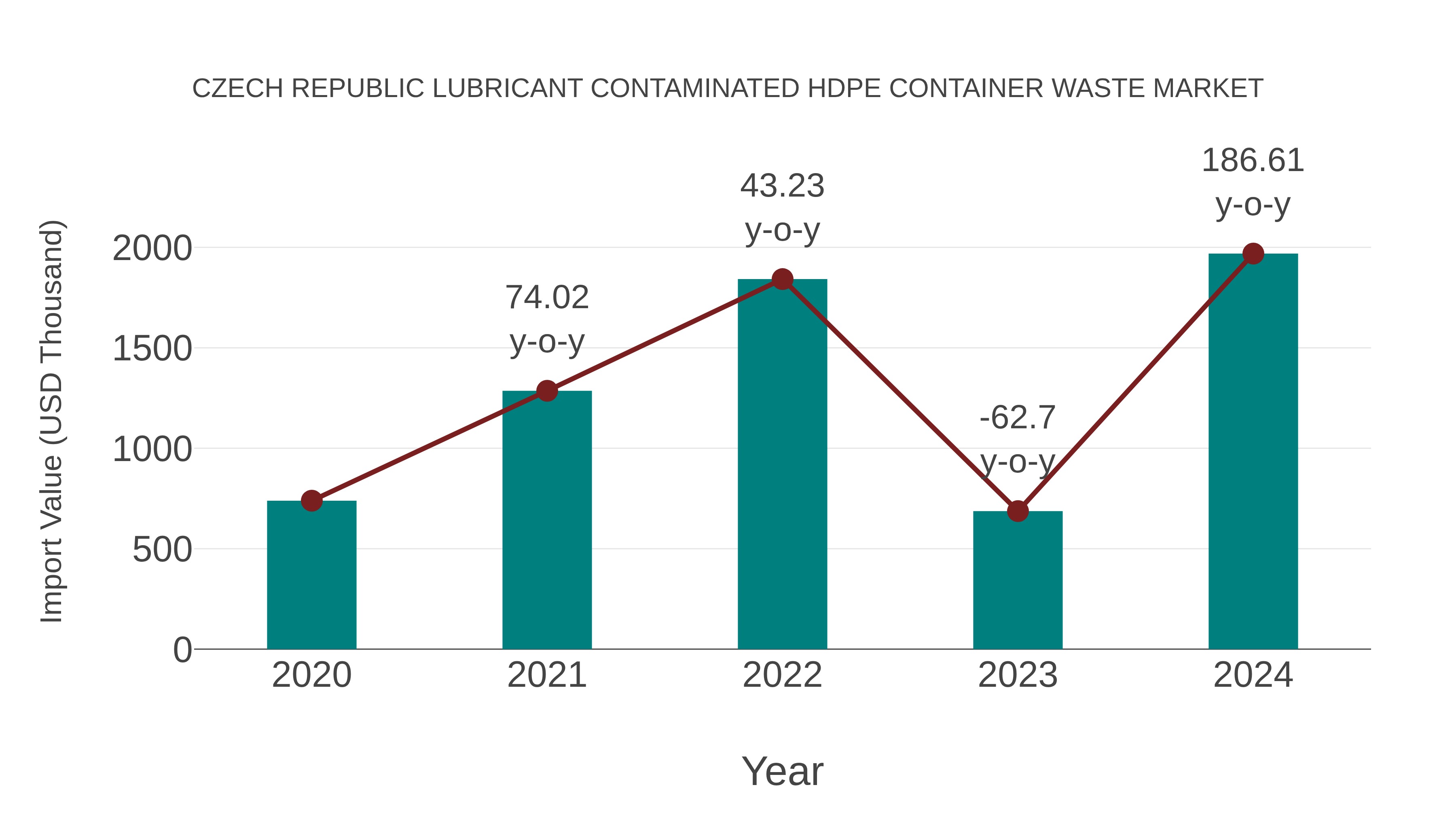 Czech Republic Lubricant Contaminated Hdpe Container Waste Market: Import Trend Analysis