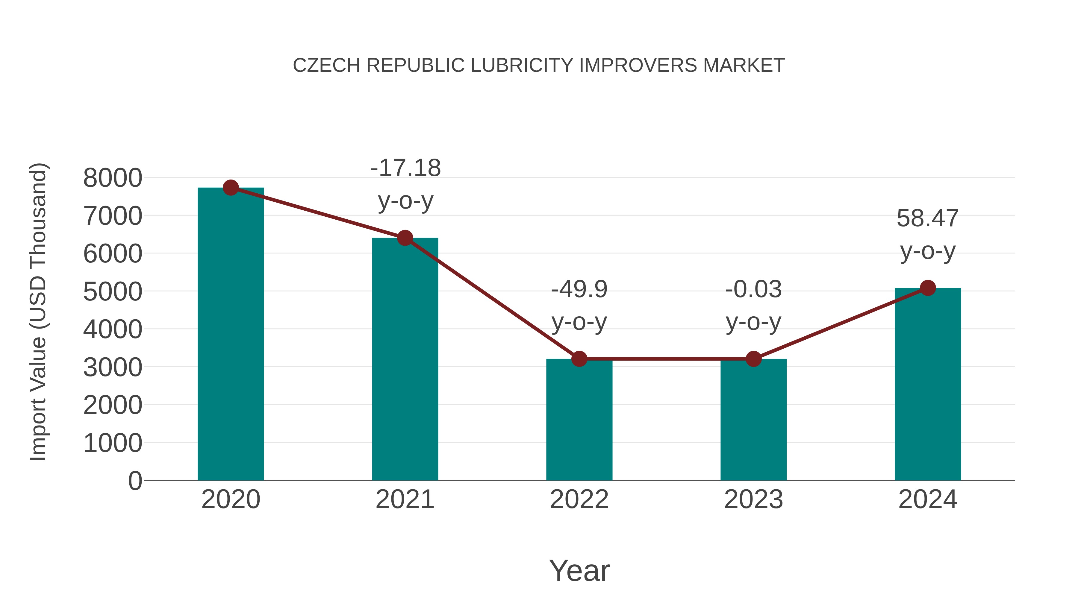 Czech Republic Lubricity Improvers Market: Import Trend Analysis