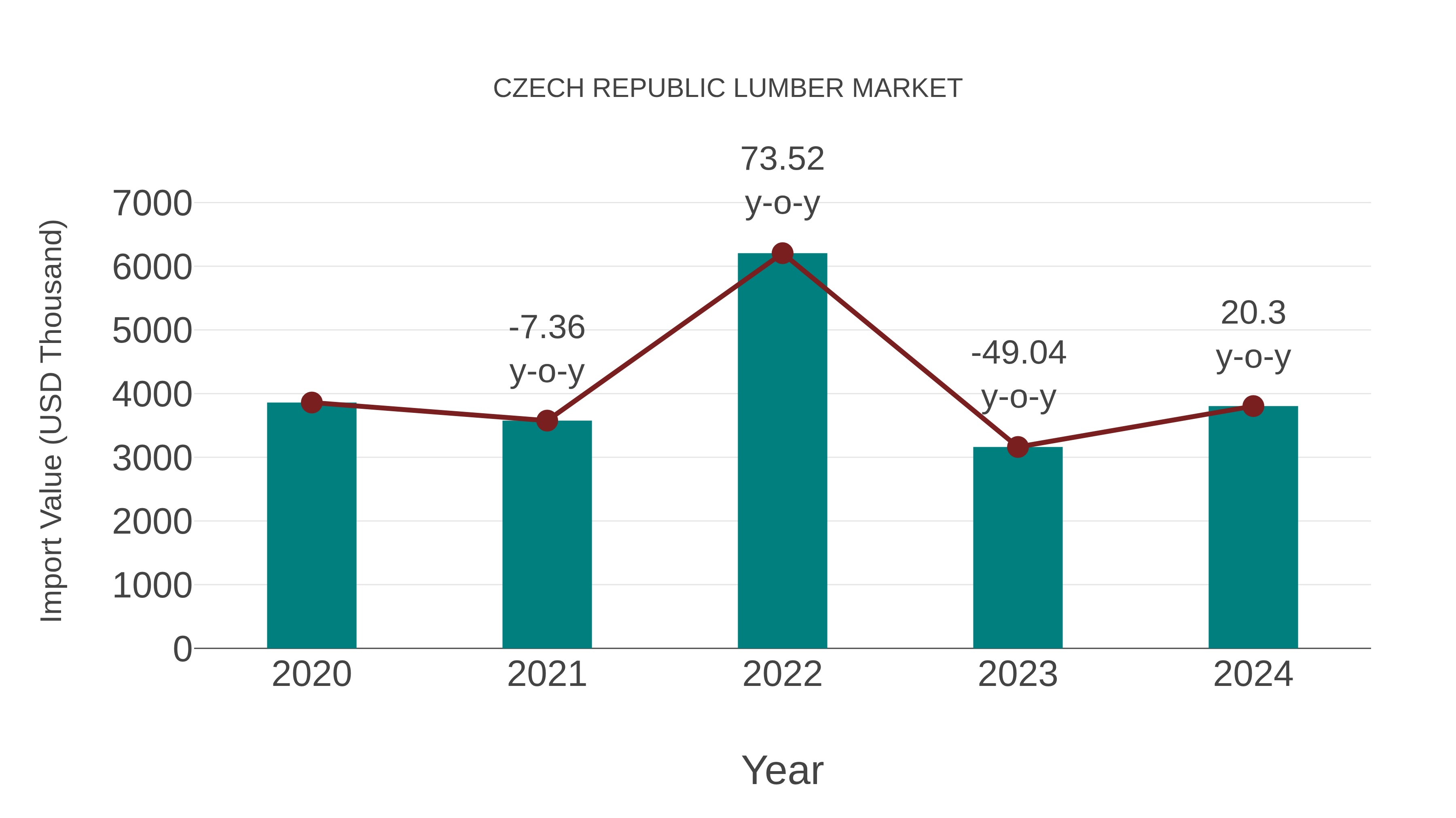 Czech Republic Lumber Market: Import Trend Analysis