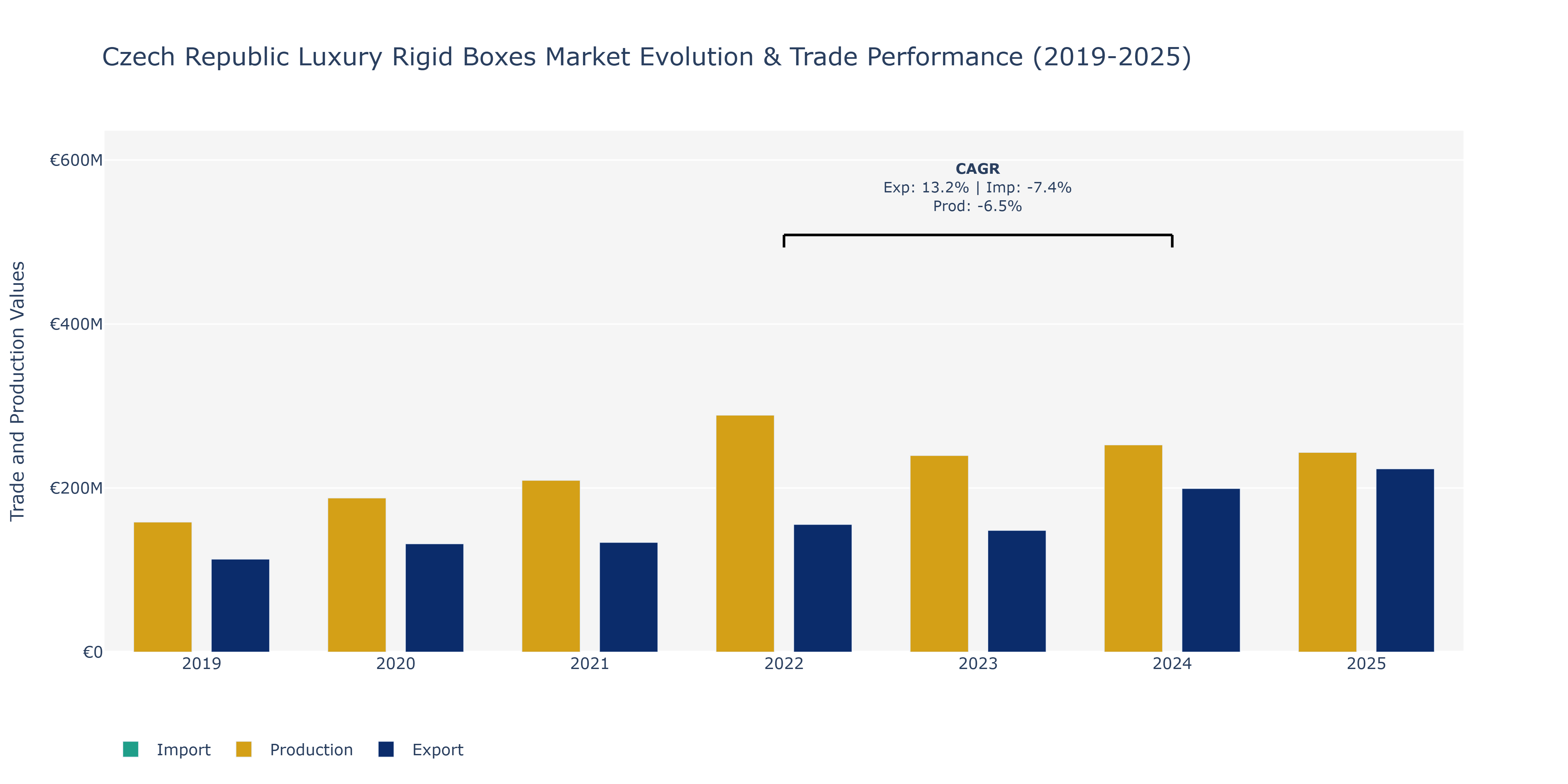 Czech Republic Luxury Rigid Boxes Market: Production & Trade Performance (2019-2025) Size