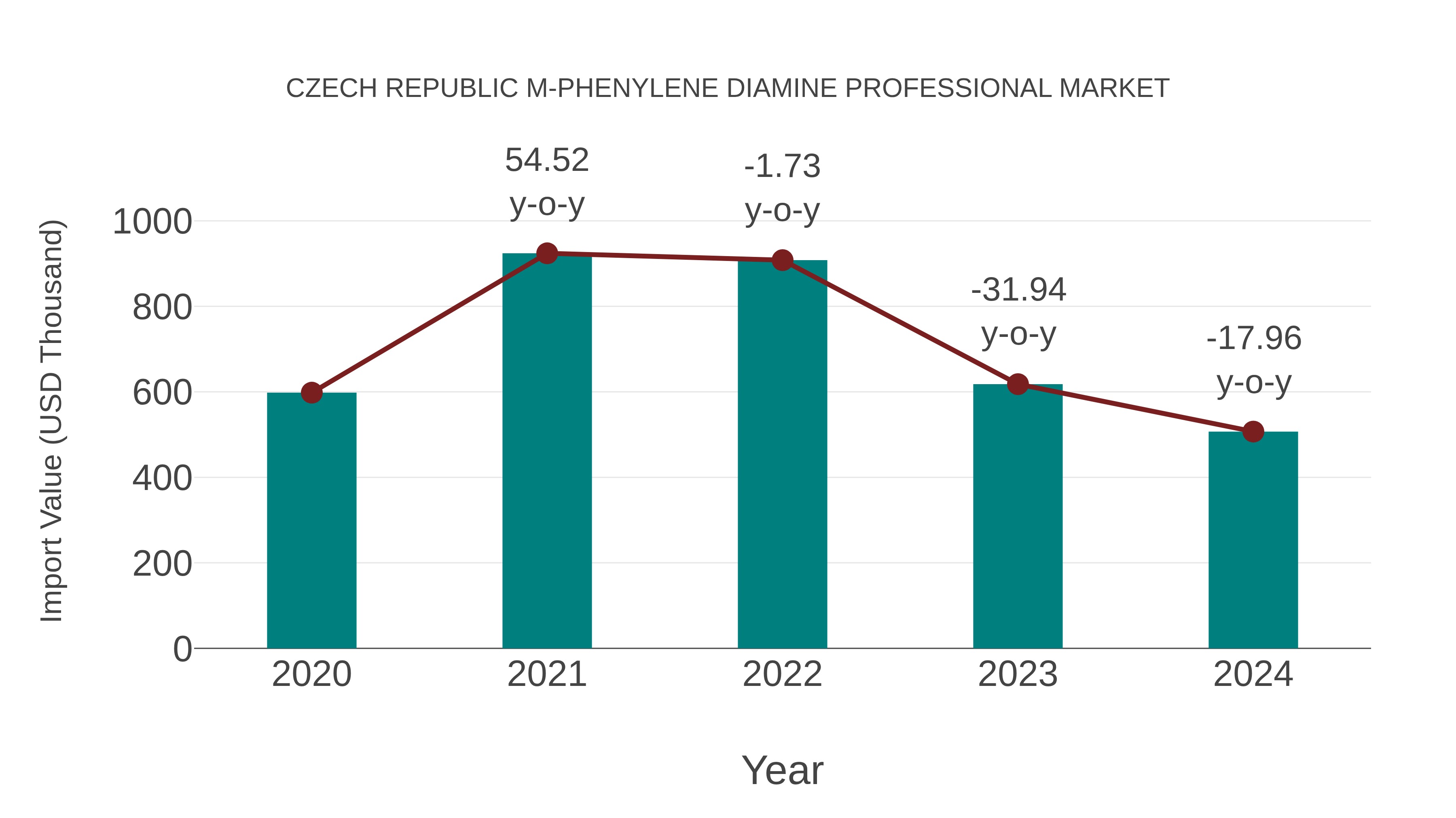  Czech Republic M-phenylene Diamine Professional Market: Import Trend Analysis
