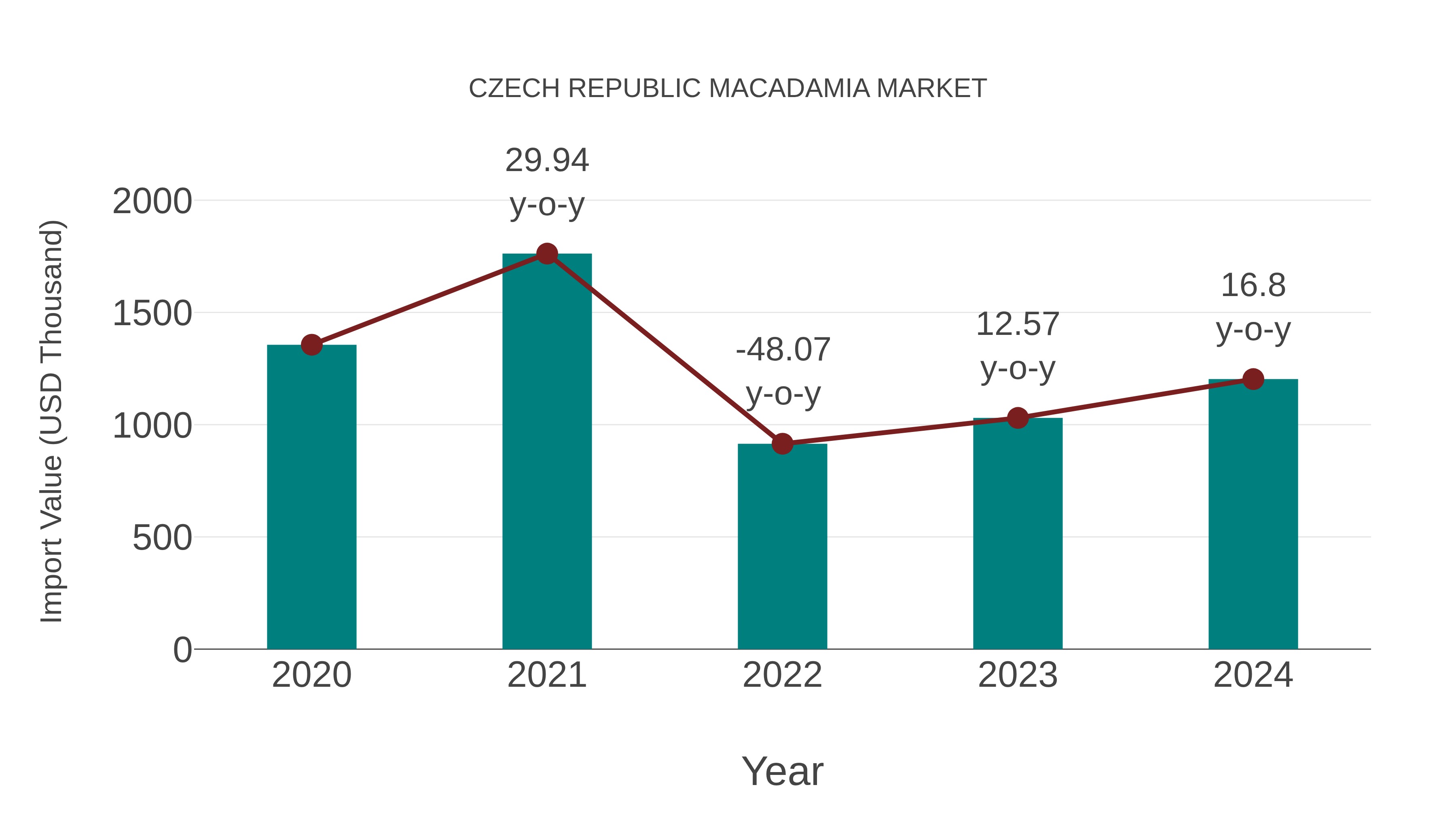  Czech Republic Macadamia Market: Import Trend Analysis