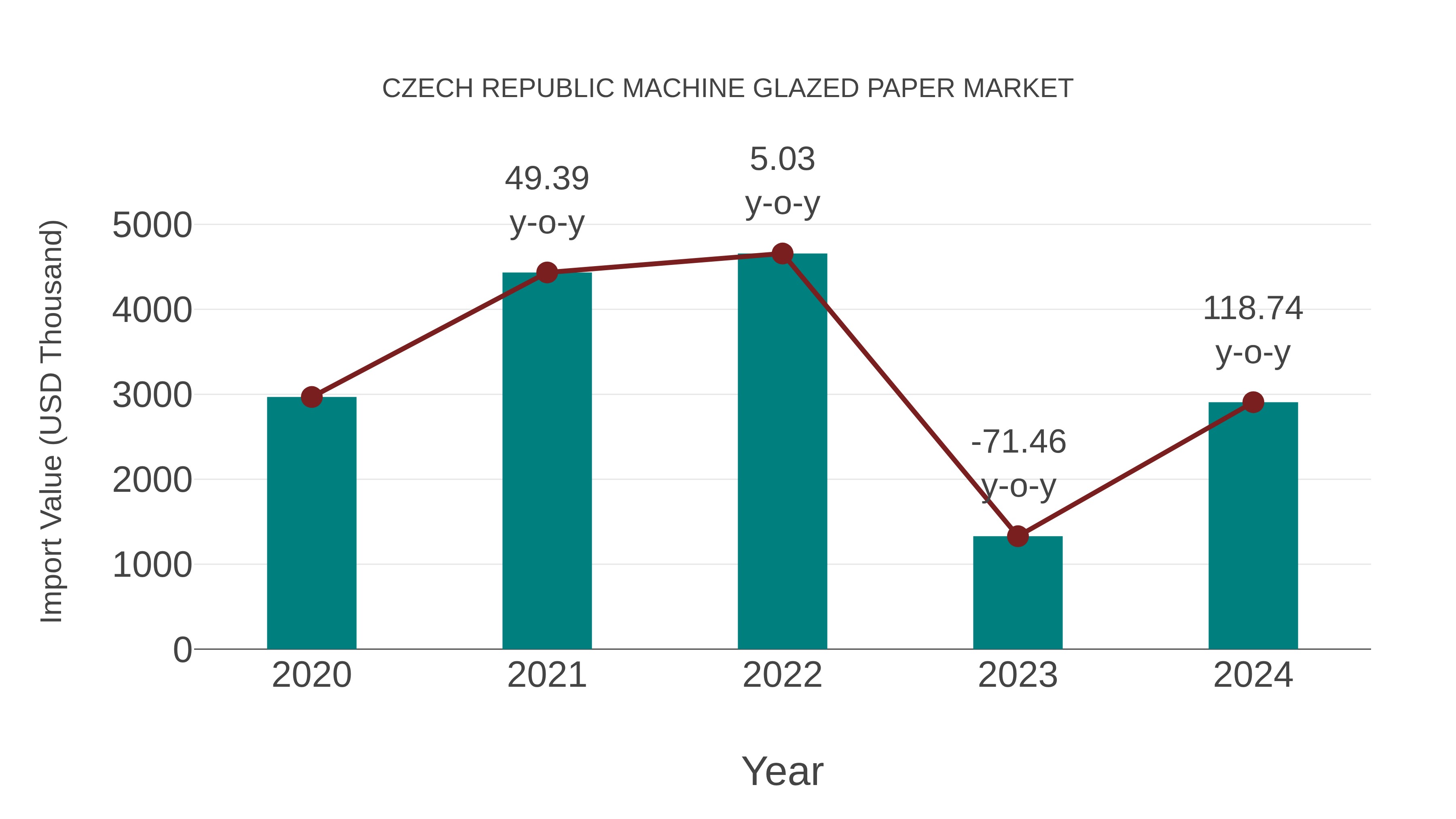 Czech Republic Machine Glazed Paper Market: Import Trend Analysis