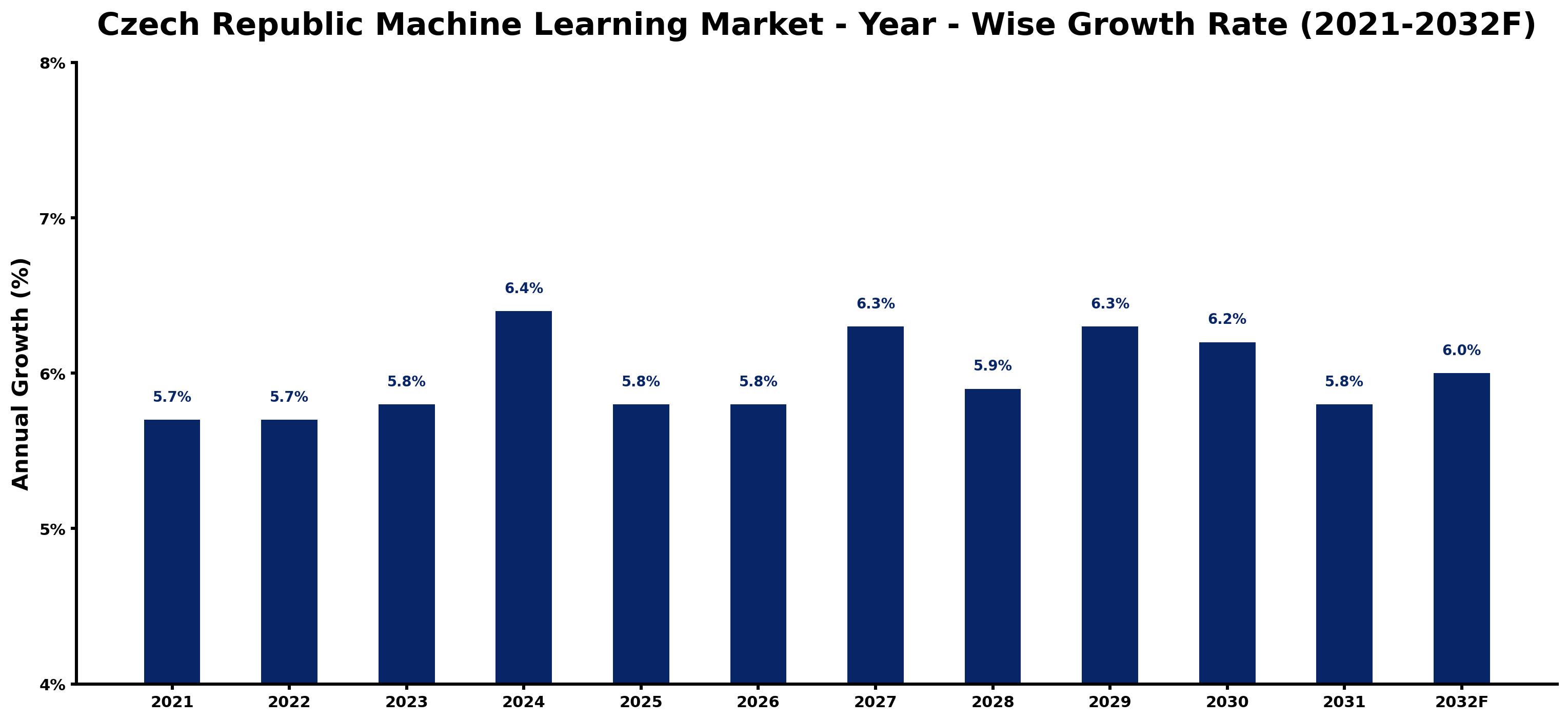 Czech Republic Machine Learning Market Year-wise Growth Rate and Key Drivers