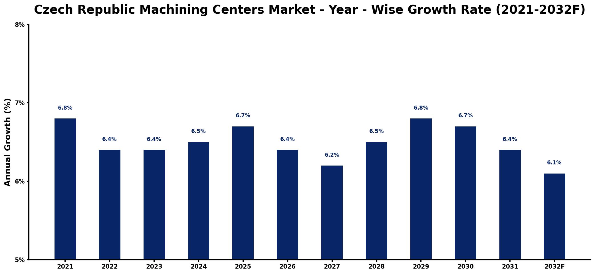 Czech Republic Machining Centers Market Year-wise Growth Rate and Key Drivers