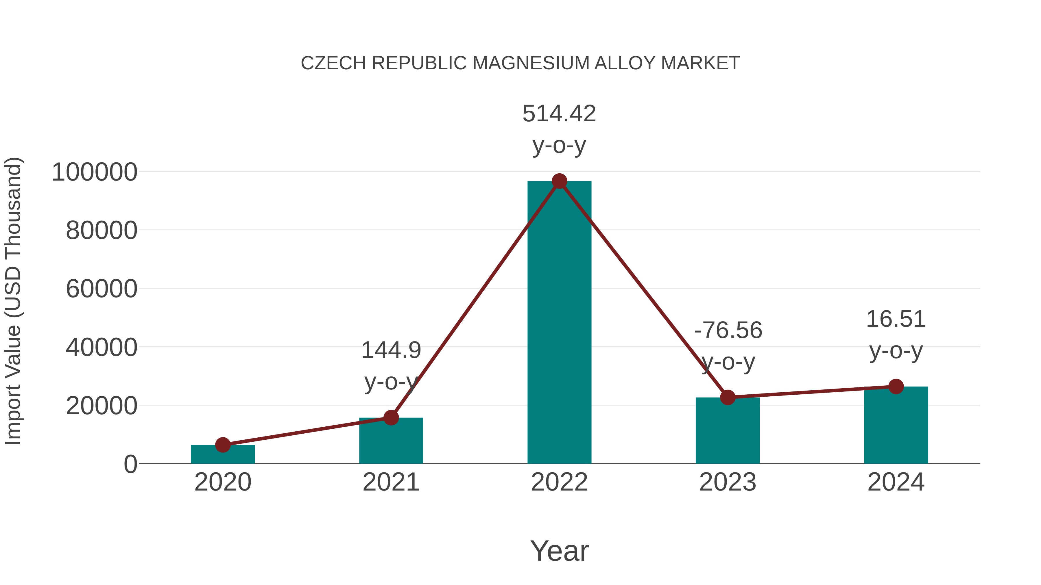  Czech Republic Magnesium Alloy Market: Import Trend Analysis
