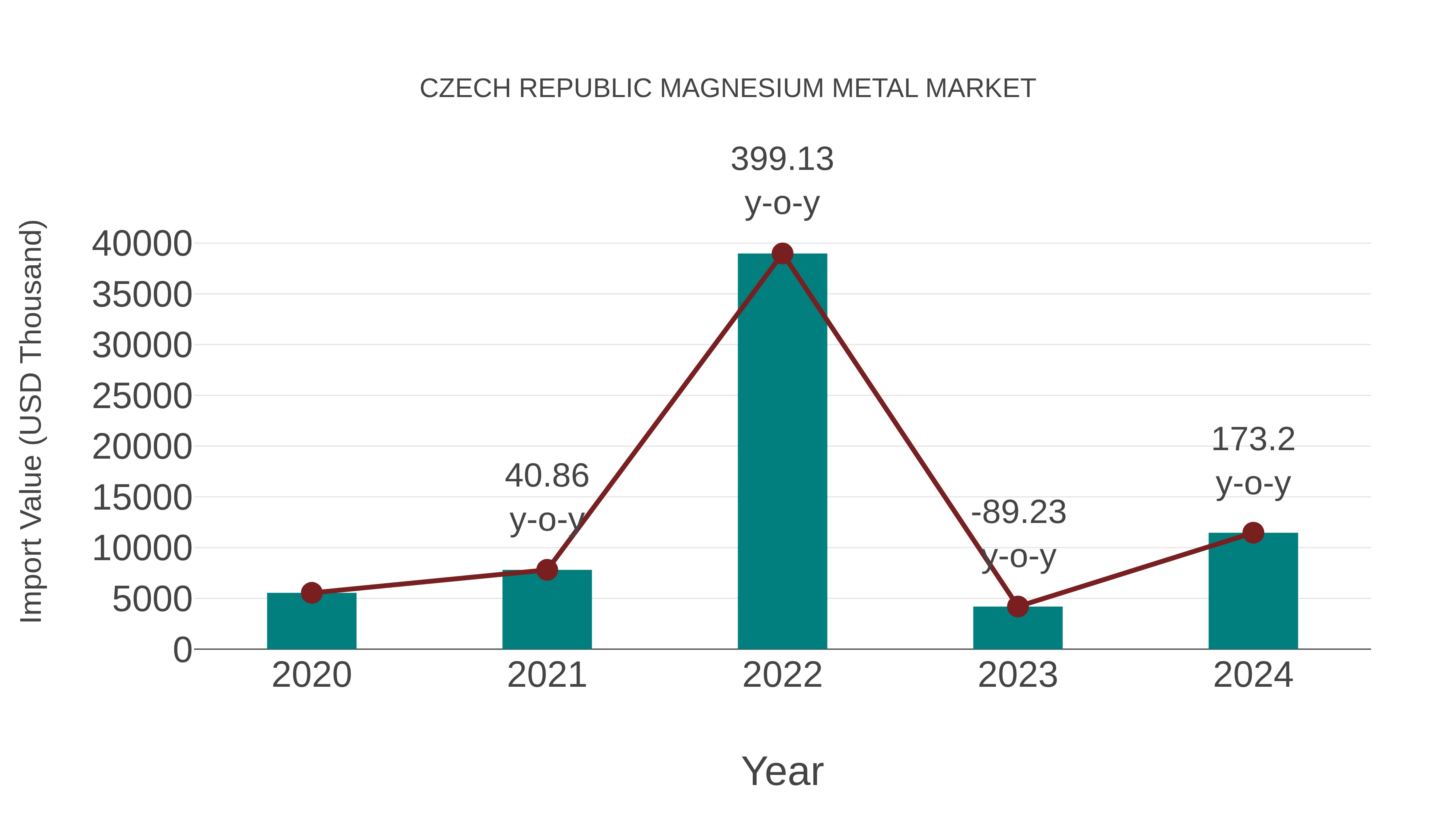 Czech Republic Magnesium Metal Market: Import Trend Analysis