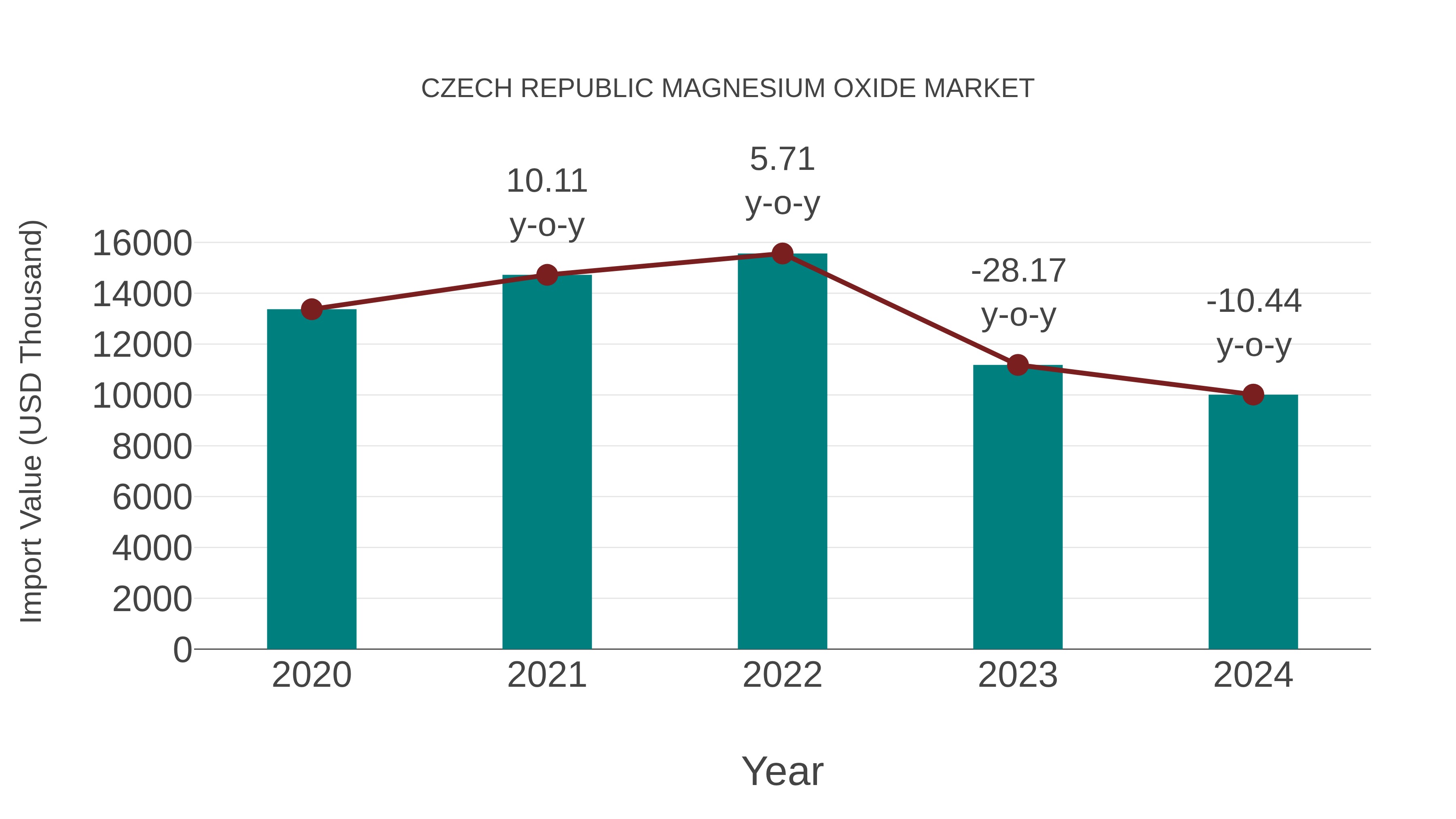  Czech Republic Magnesium Oxide Market: Import Trend Analysis