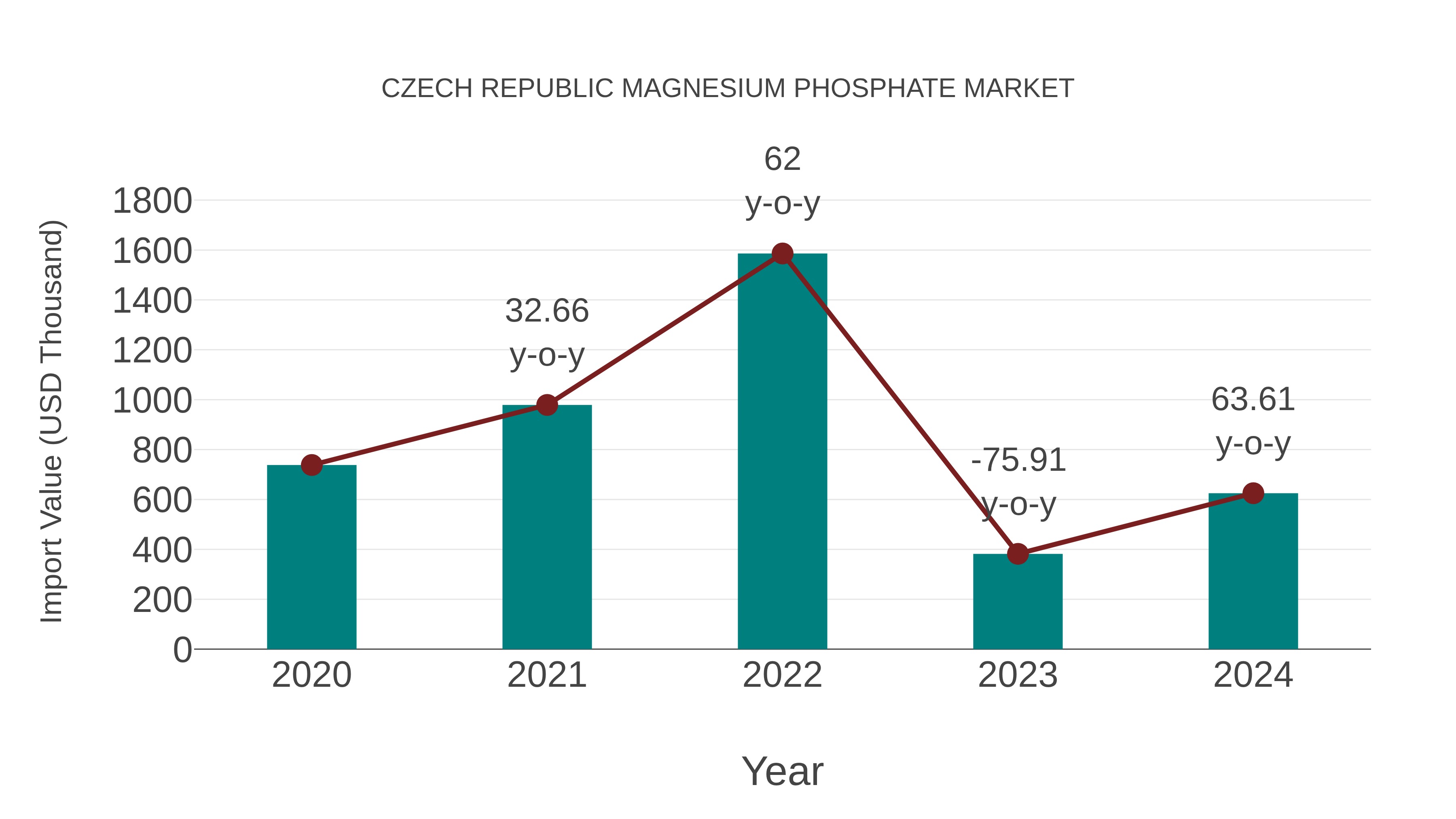  Czech Republic Magnesium Phosphate Market: Import Trend Analysis