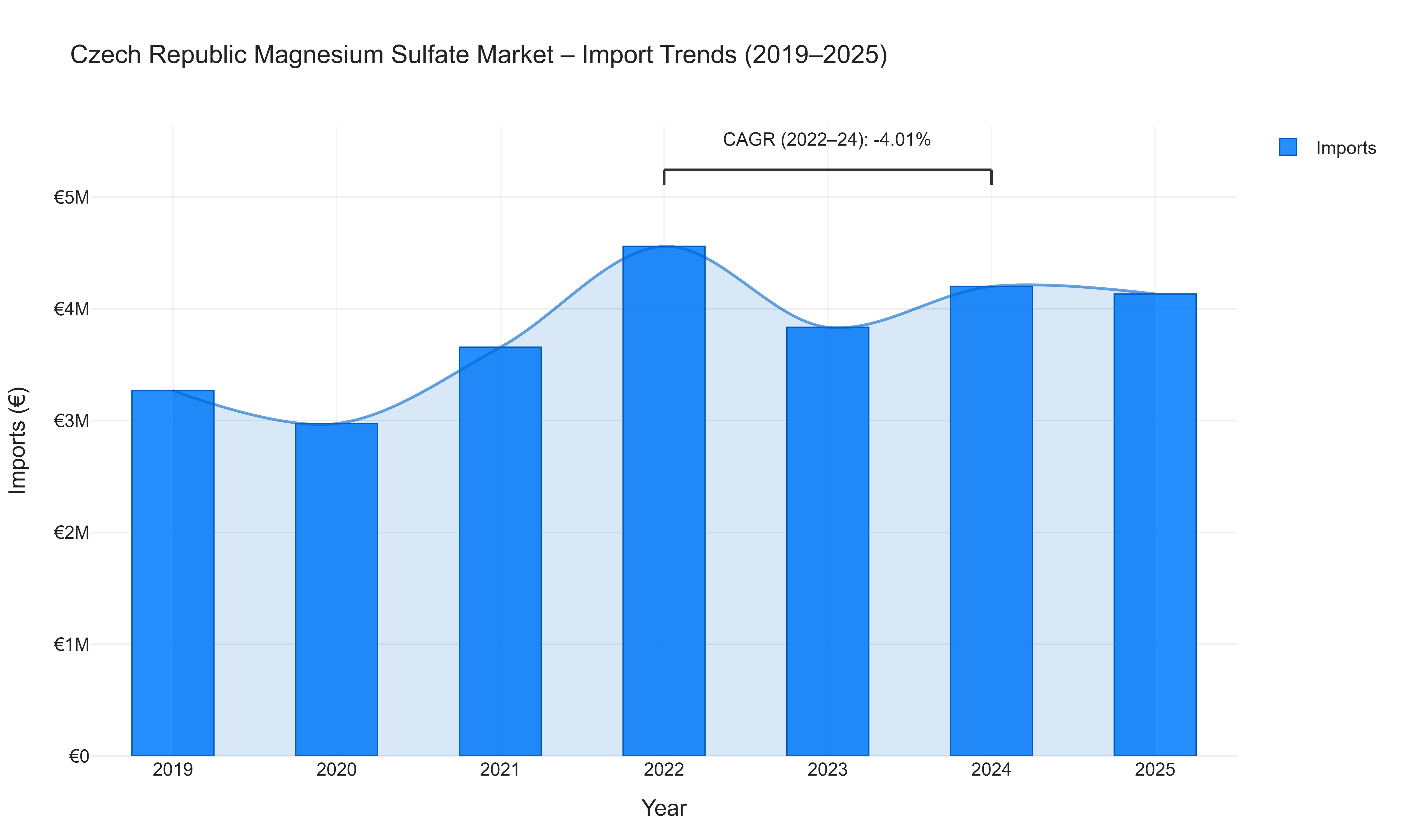 Czech Republic Magnesium Sulfate Market - Import Trends (2019-2025)