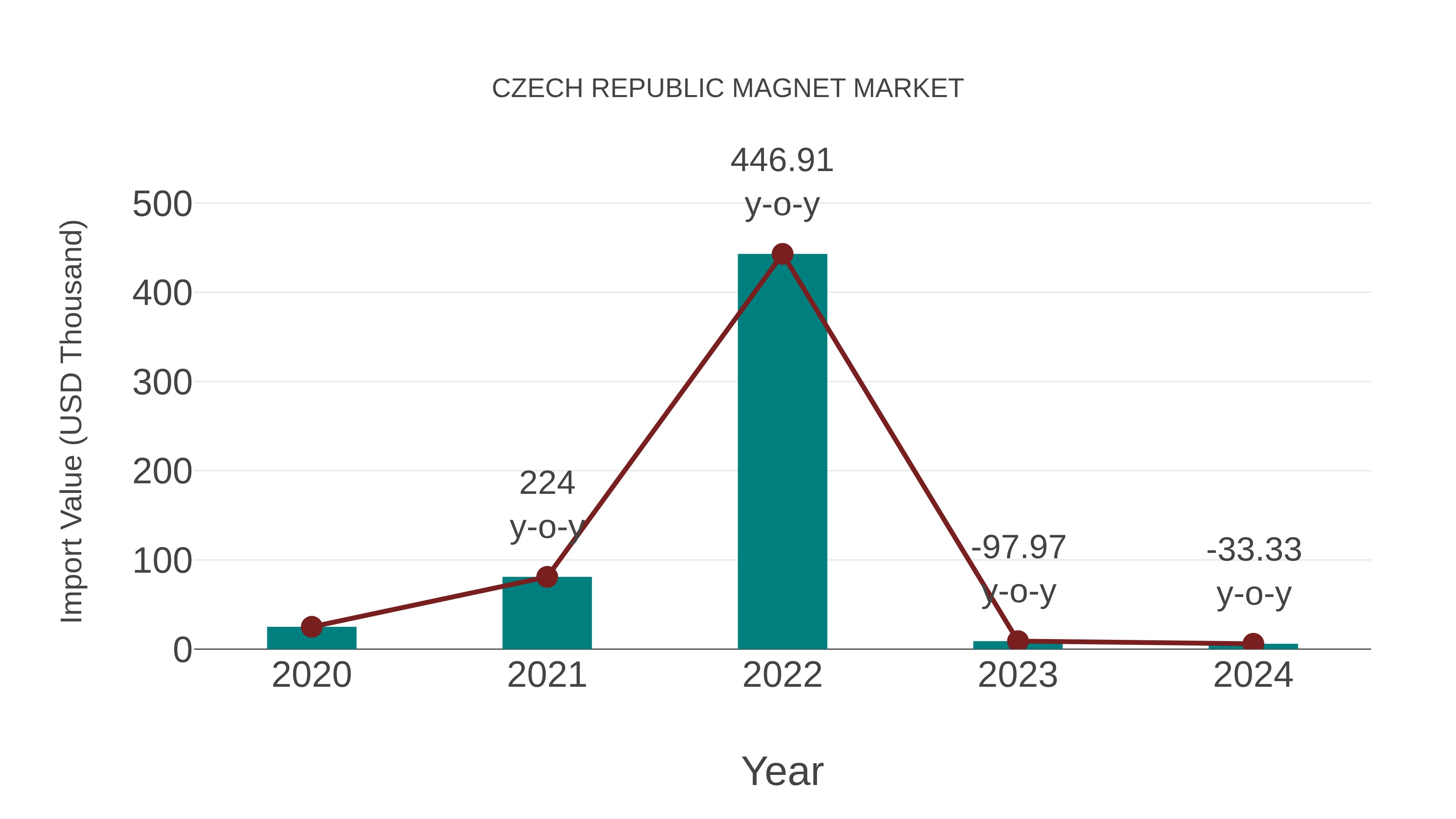  Czech Republic Magnet Market: Import Trend Analysis