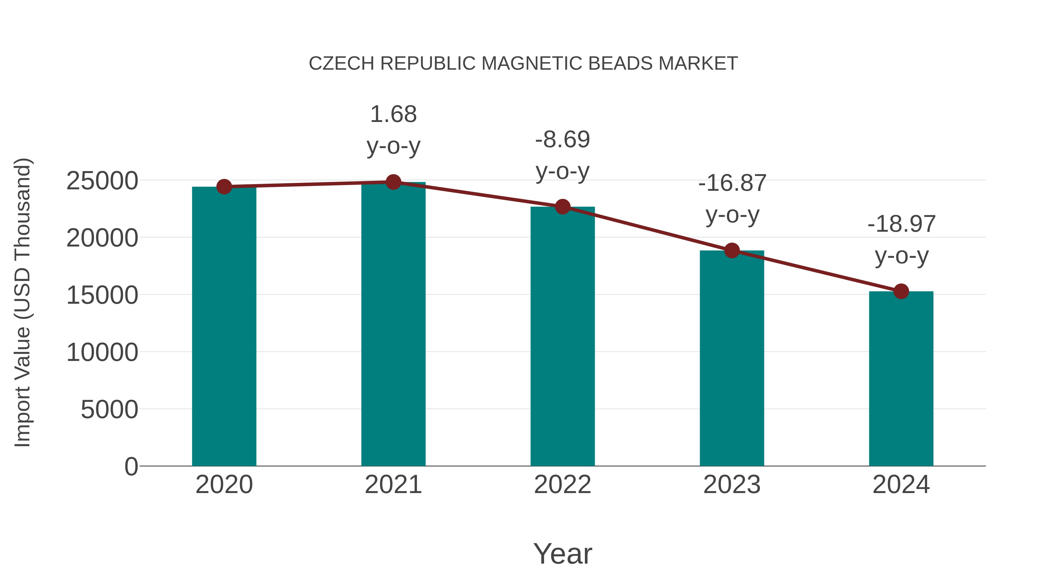  Czech Republic Magnetic Beads Market: Import Trend Analysis
