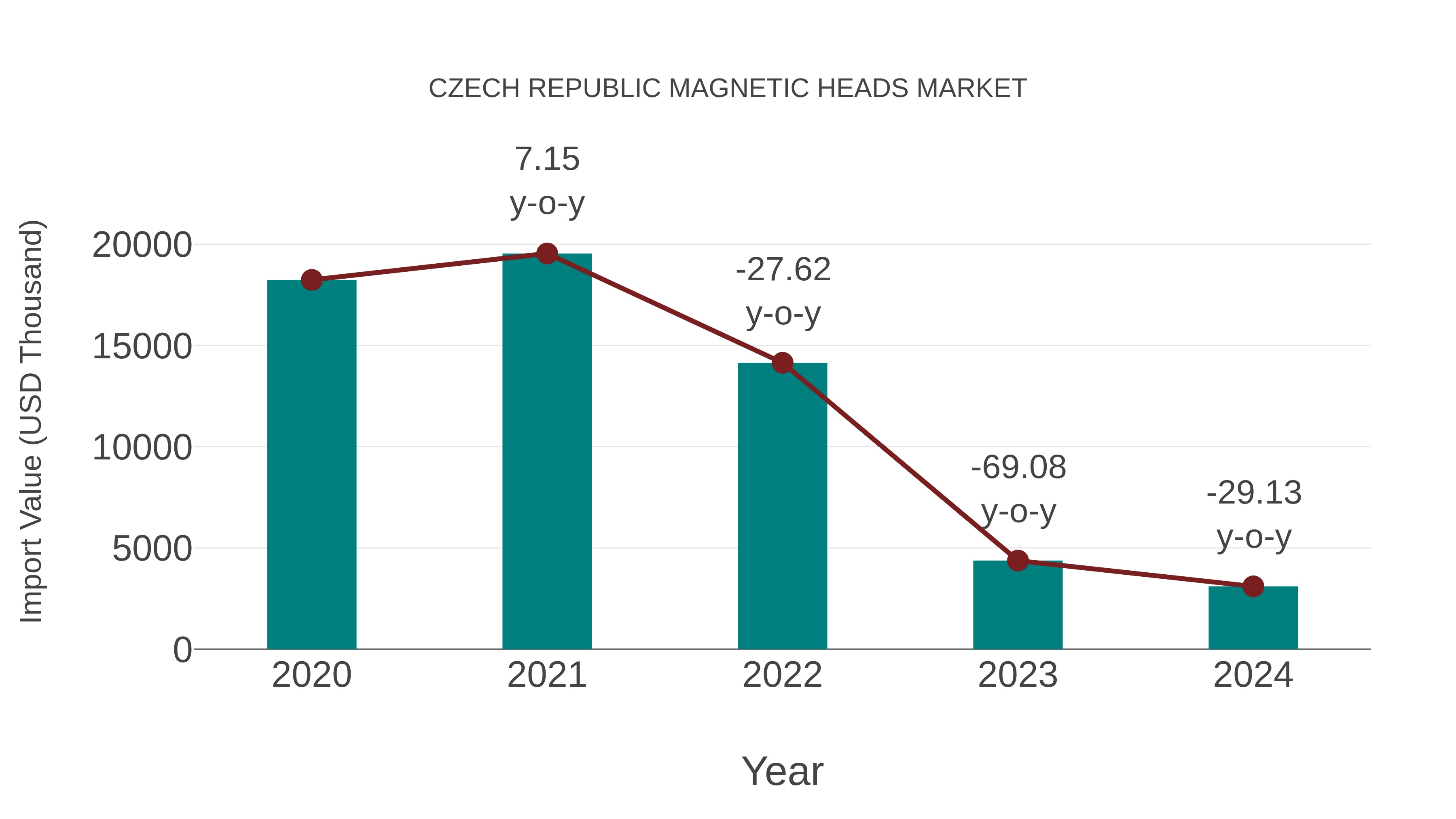  Czech Republic Magnetic Heads Market: Import Trend Analysis
