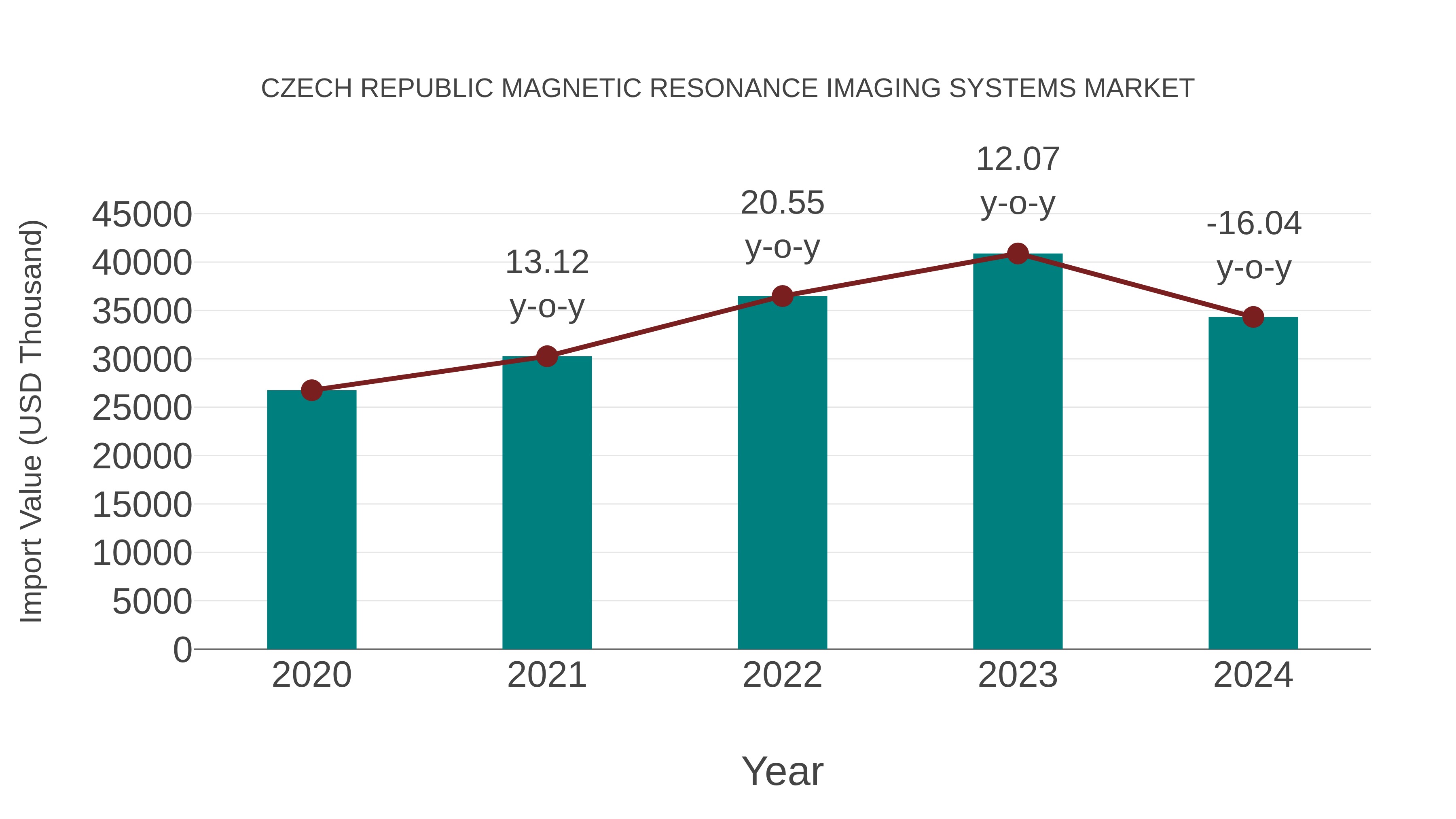  Czech Republic Magnetic Resonance Imaging Systems Market: Import Trend Analysis