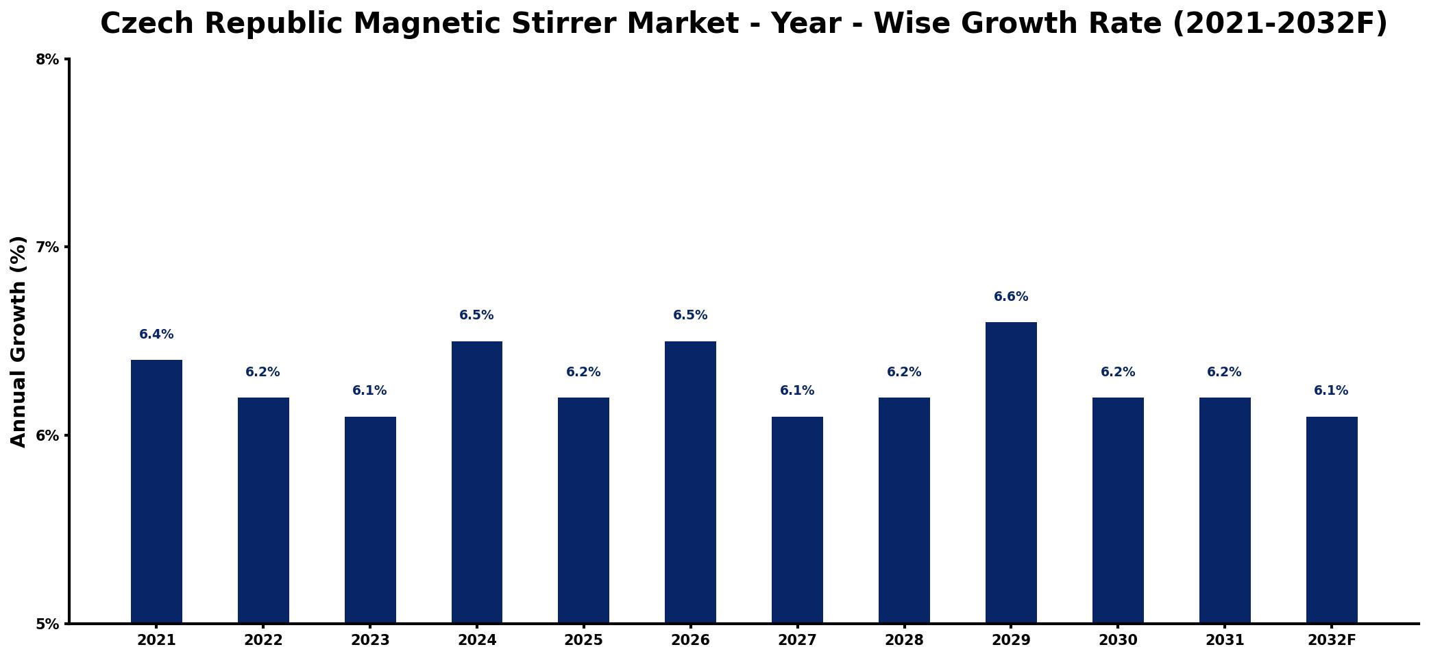 Czech Republic Magnetic Stirrer Market Year-wise Growth Rate and Key Drivers