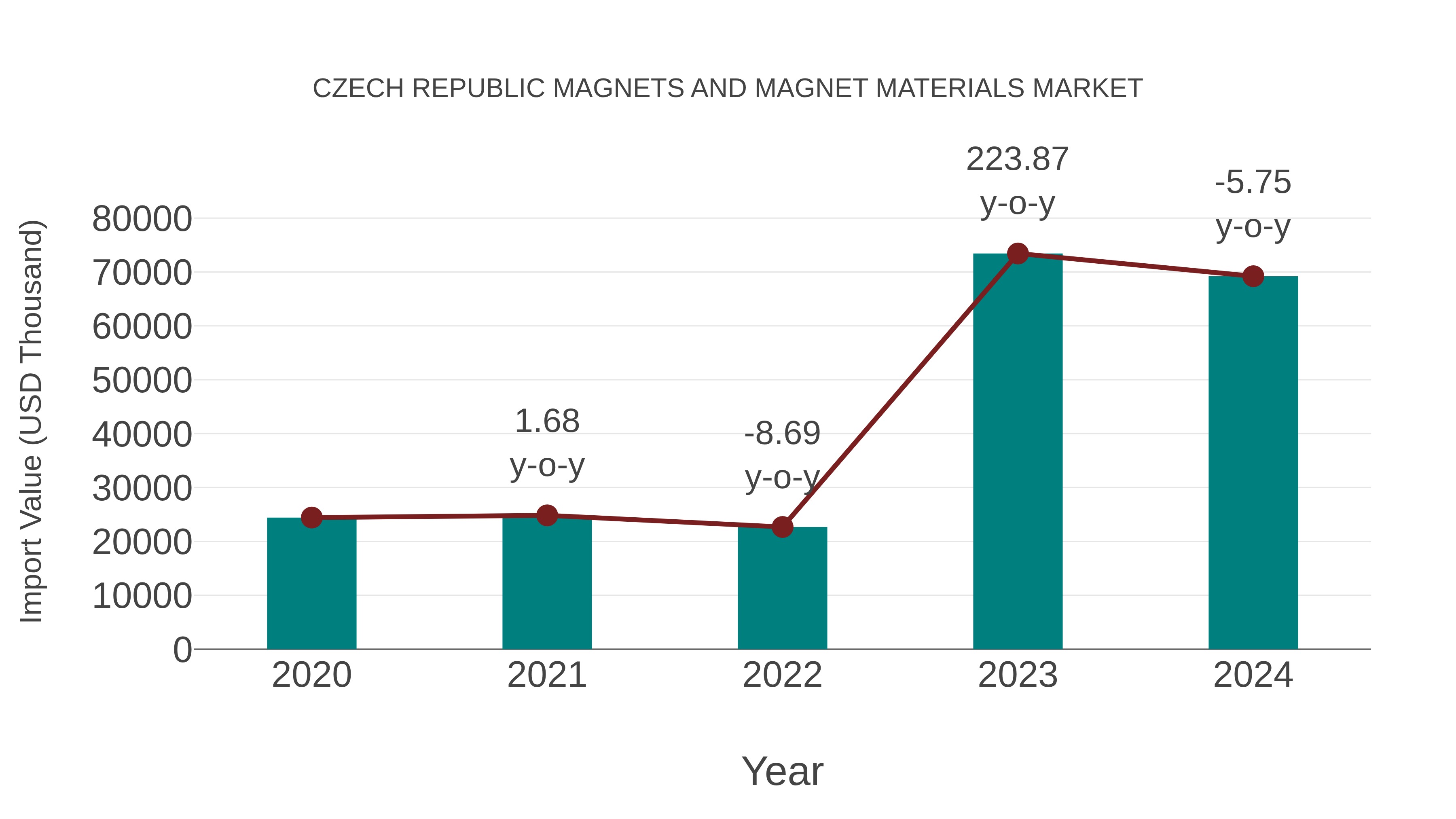 Czech Republic Magnets and Magnet Materials Market: Import Trend Analysis