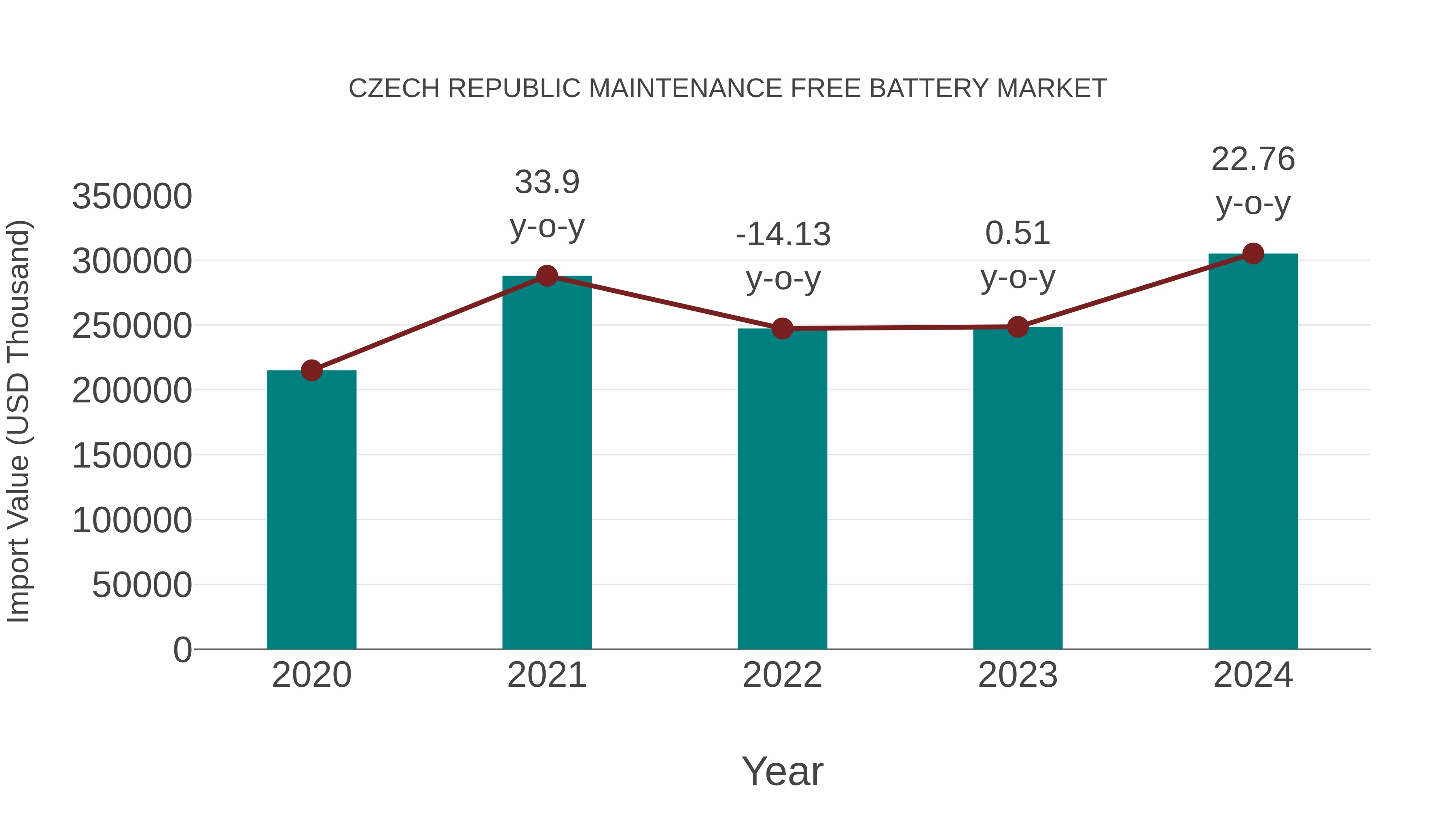  Czech Republic Maintenance Free Battery Market: Import Trend Analysis