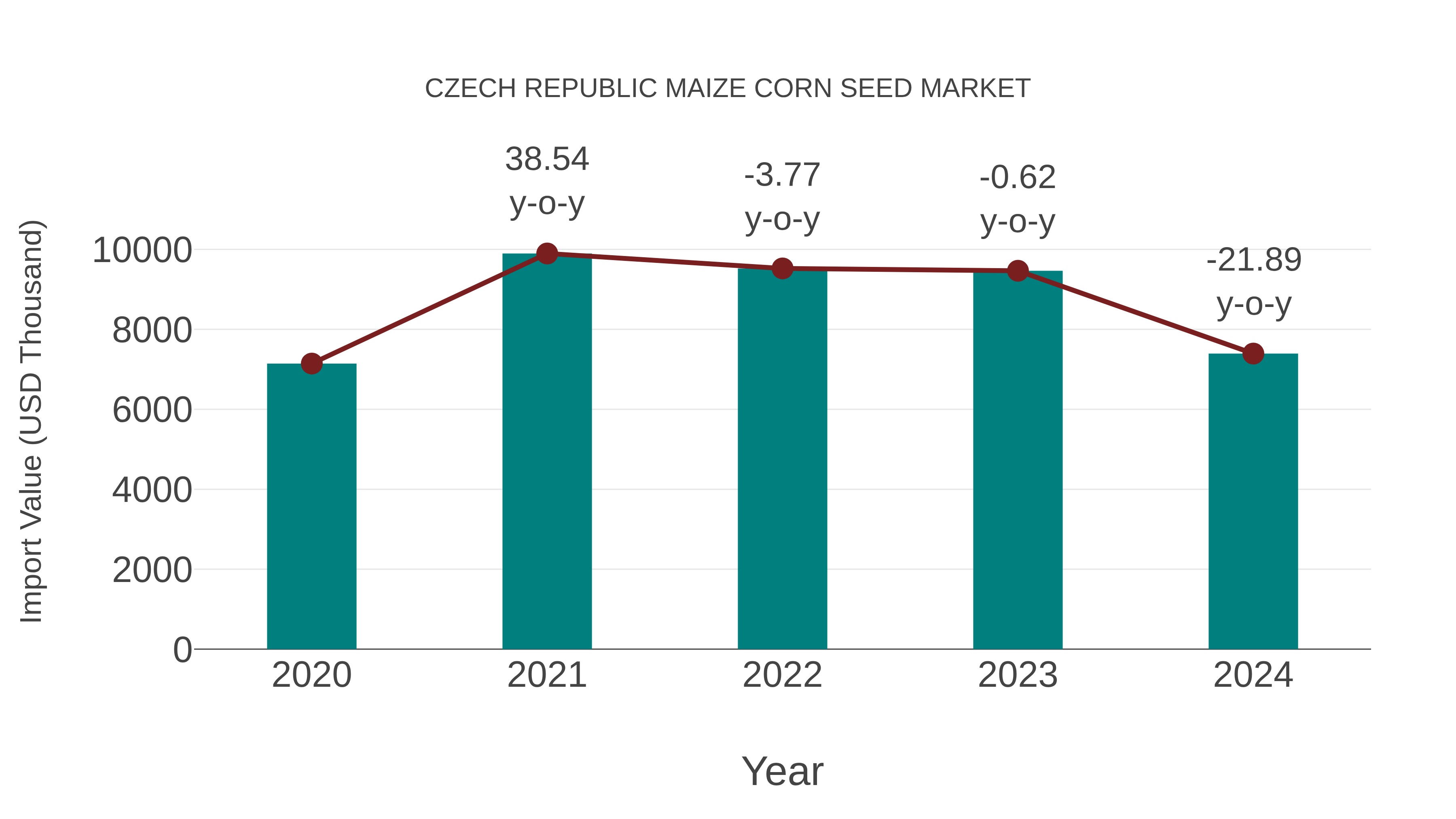 Czech Republic Maize Corn Seed Market: Import Trend Analysis