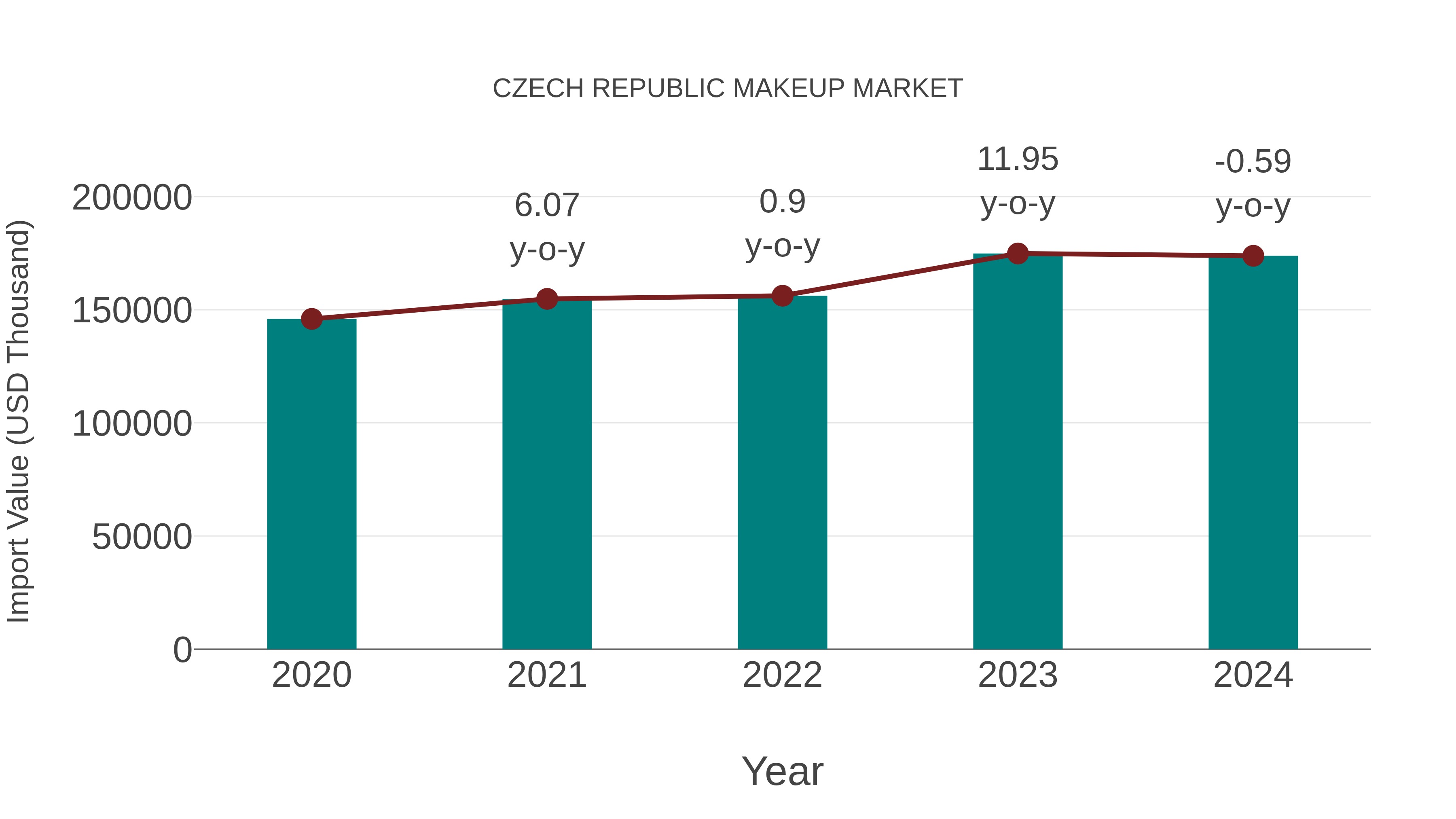  Czech Republic Makeup Market: Import Trend Analysis