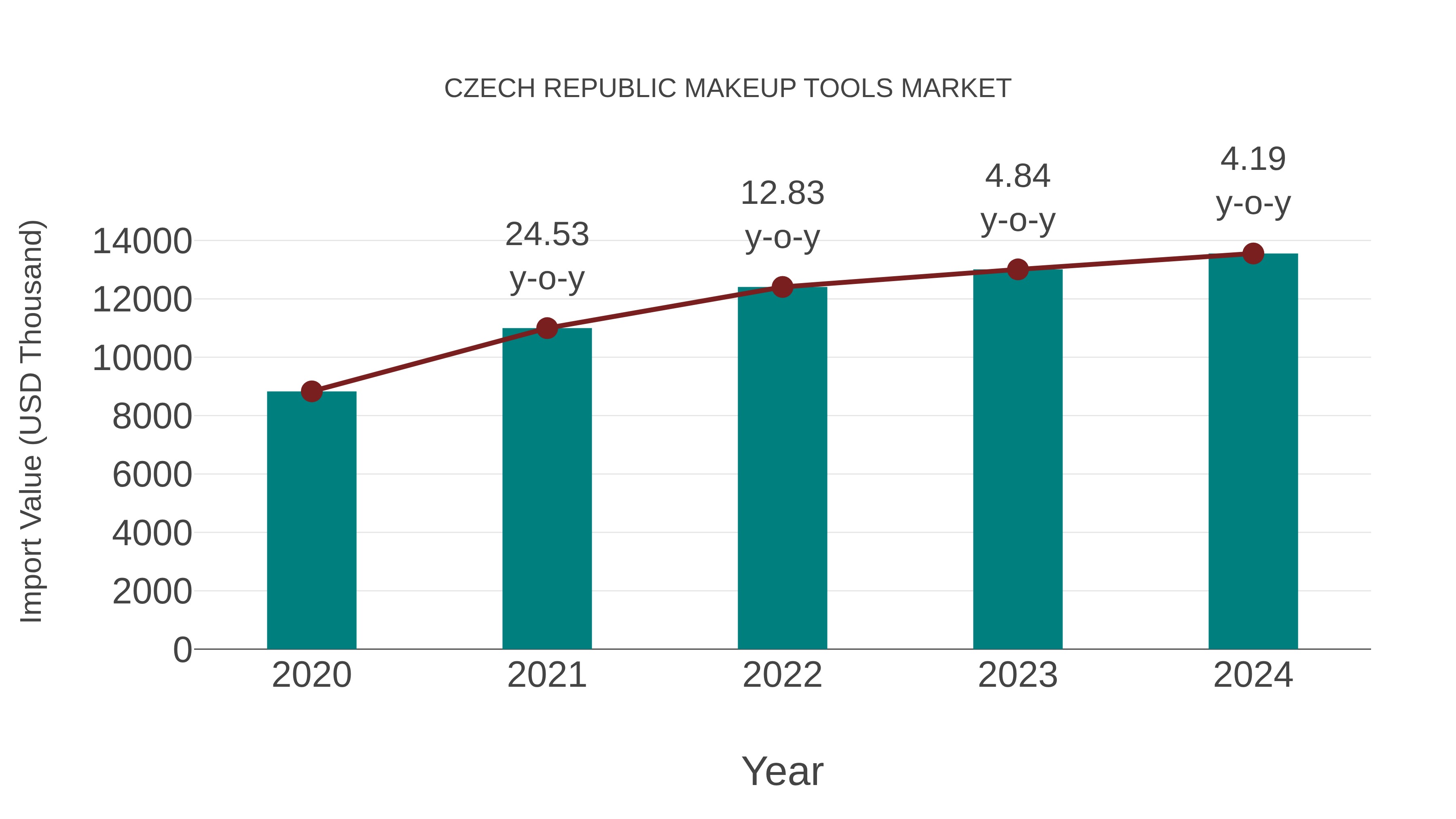  Czech Republic Makeup Tools Market: Import Trend Analysis