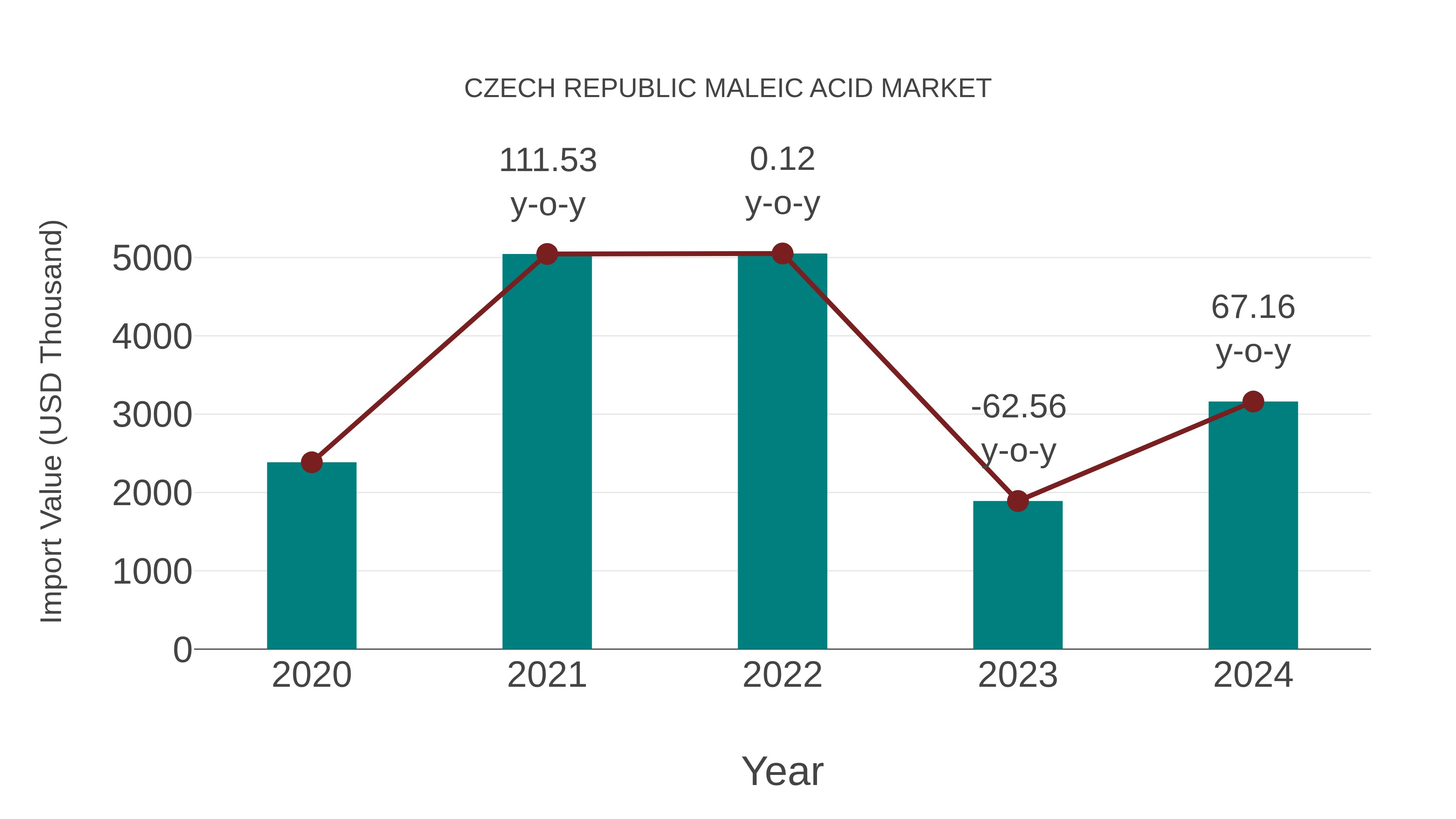 Czech Republic Maleic Acid Market: Import Trend Analysis