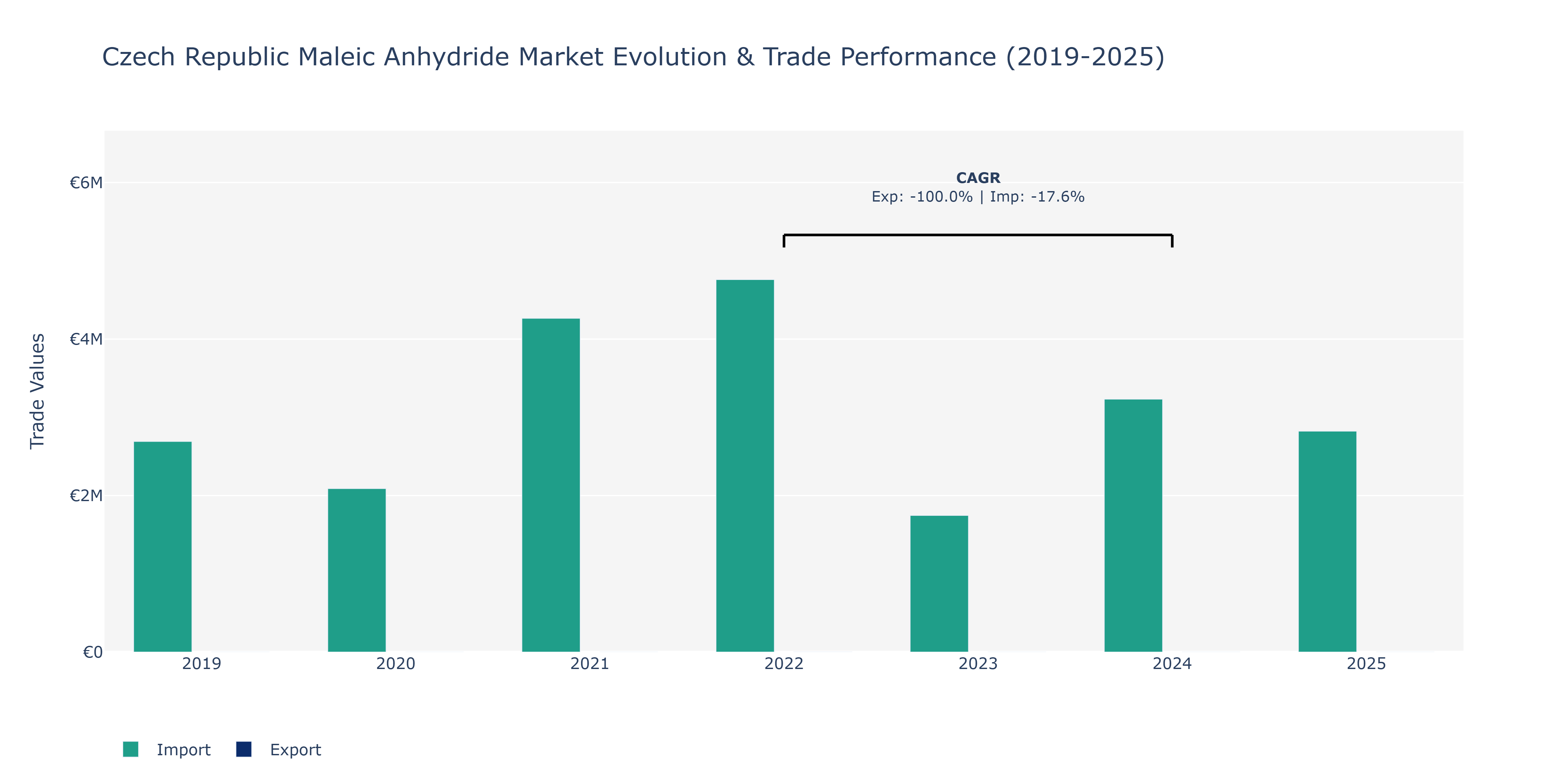 Czech Republic Maleic Anhydride Market: Production & Trade Performance (2019-2025)