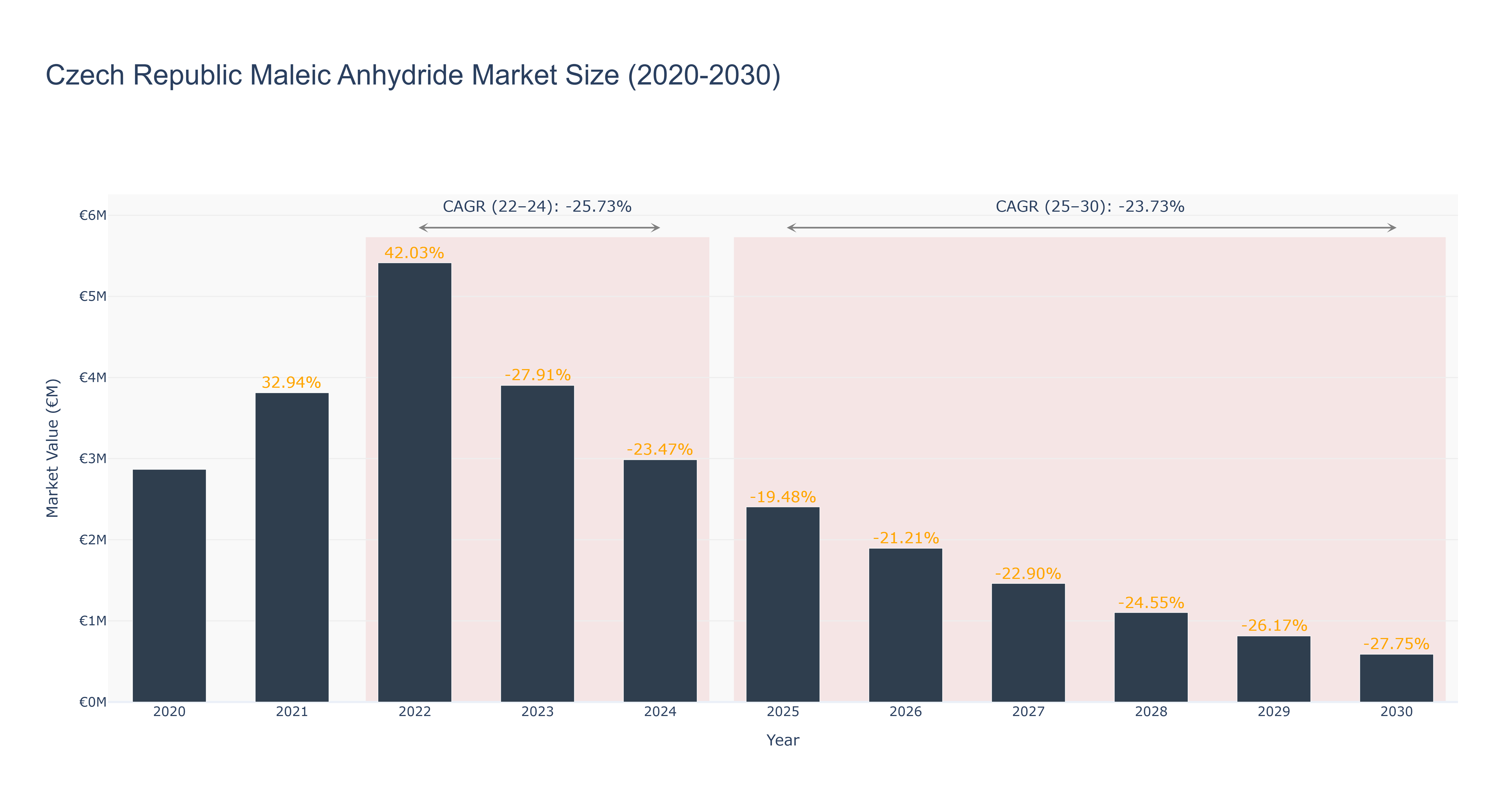 Czech Republic Maleic Anhydride Market Size (2020-2030)
