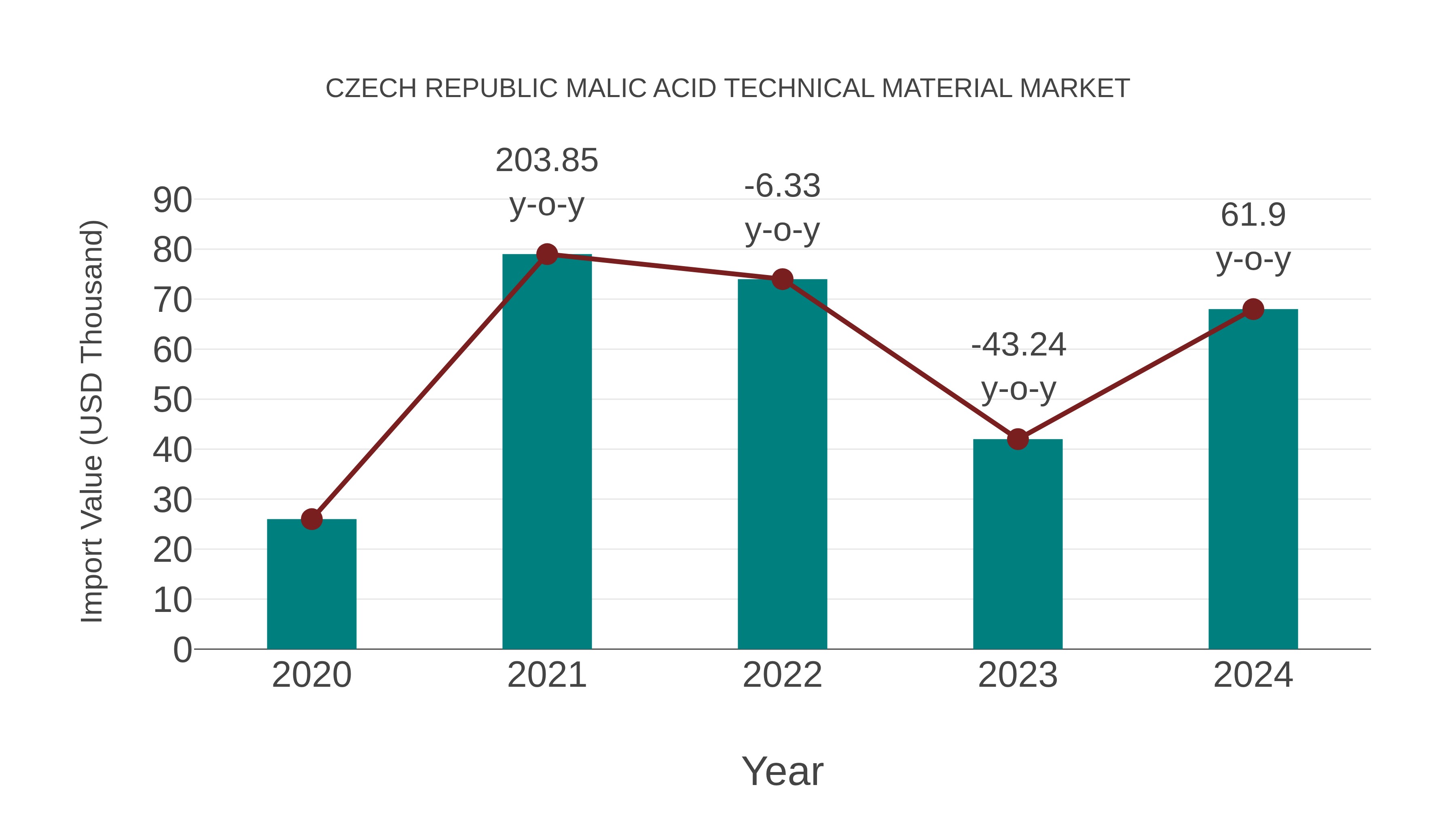  Czech Republic Malic Acid Technical Material Market: Import Trend Analysis