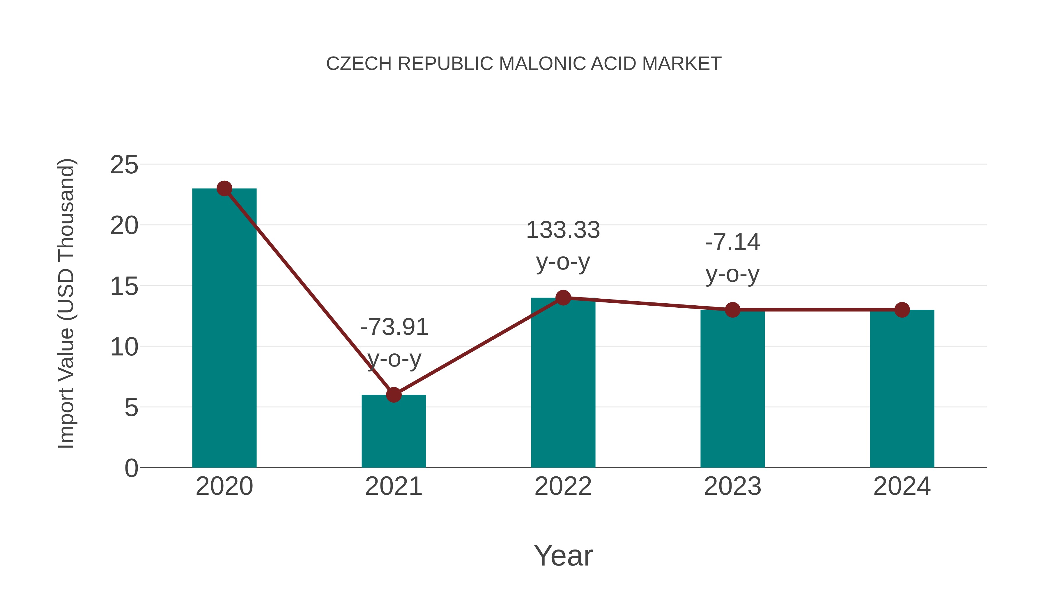  Czech Republic Malonic Acid Market: Import Trend Analysis