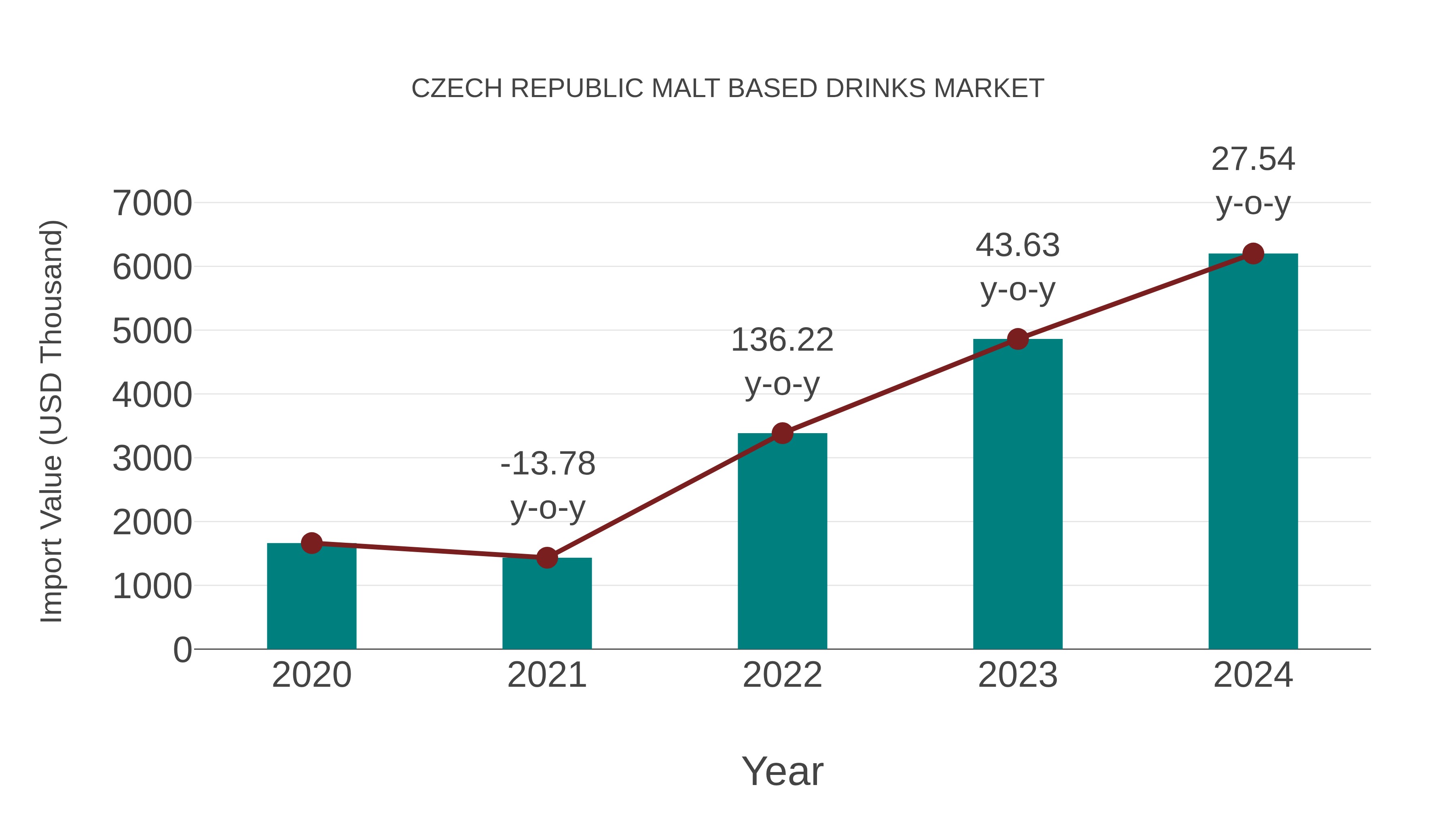  Czech Republic Malt Based Drinks Market: Import Trend Analysis