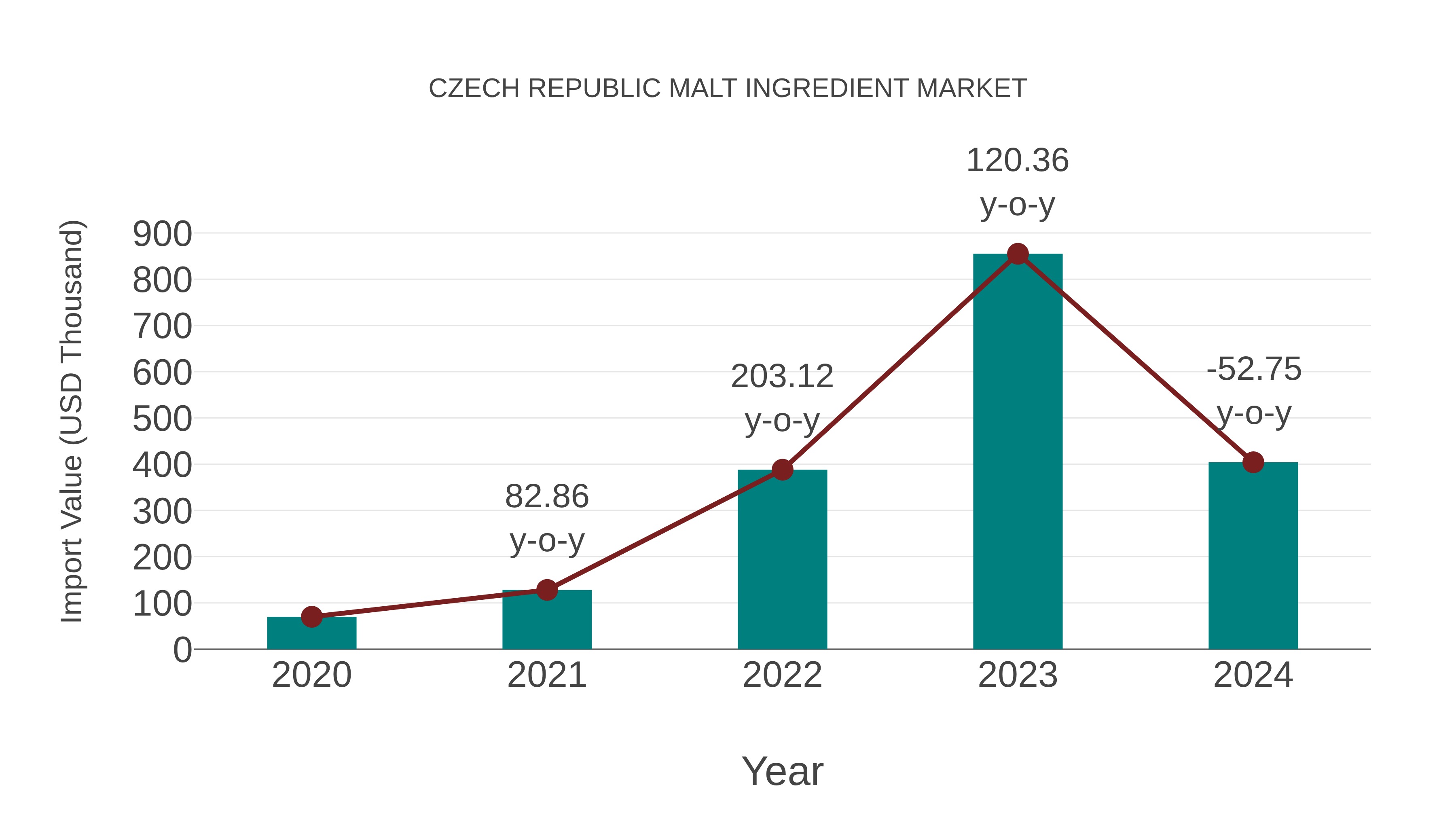 Czech Republic Malt Ingredient Market: Import Trend Analysis