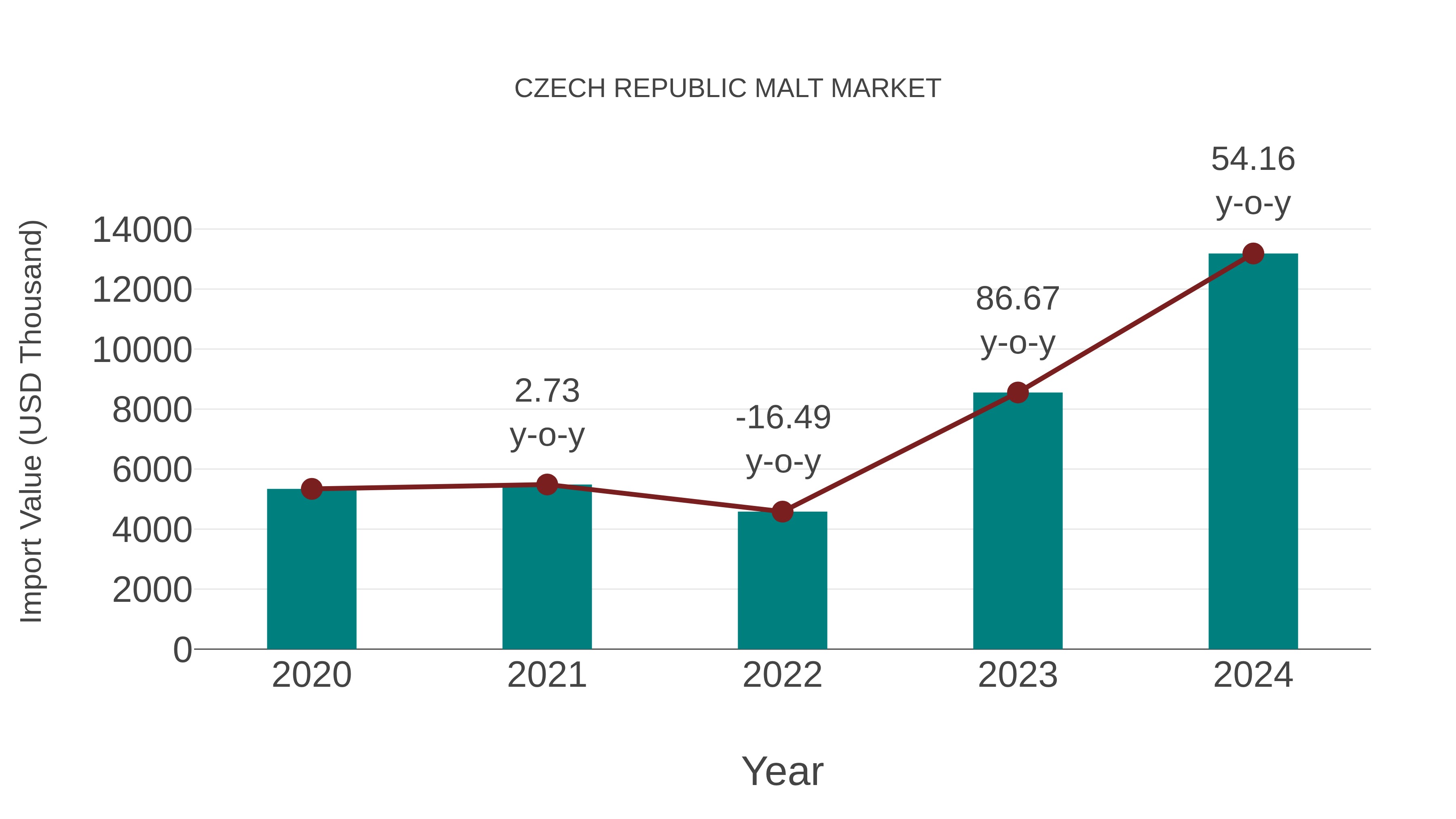 Czech Republic Malt Market: Import Trend Analysis