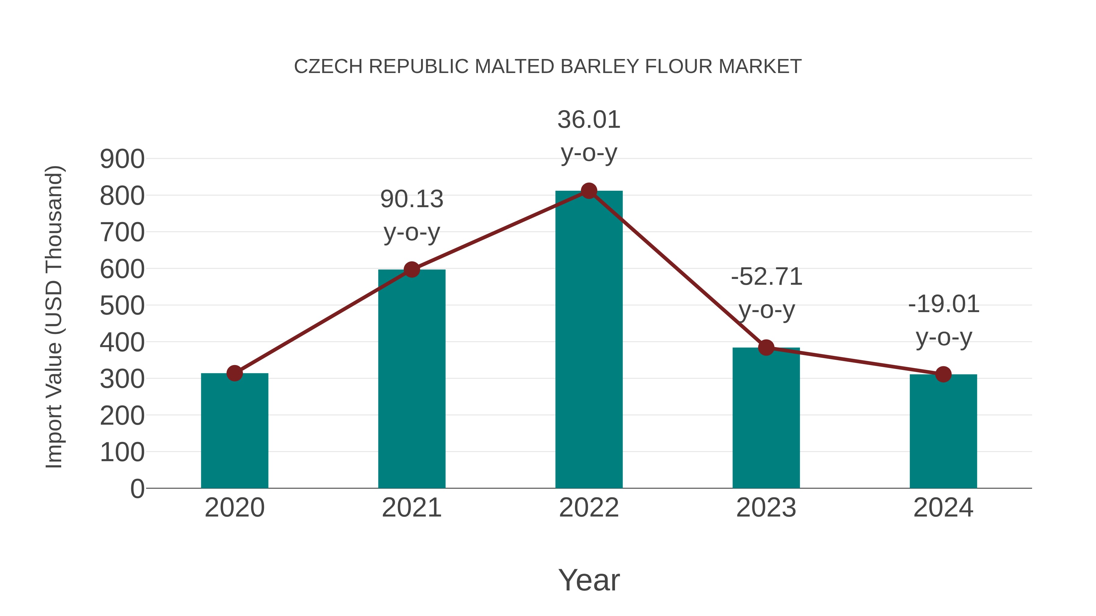 Czech Republic Malted Barley Flour Market: Import Trend Analysis