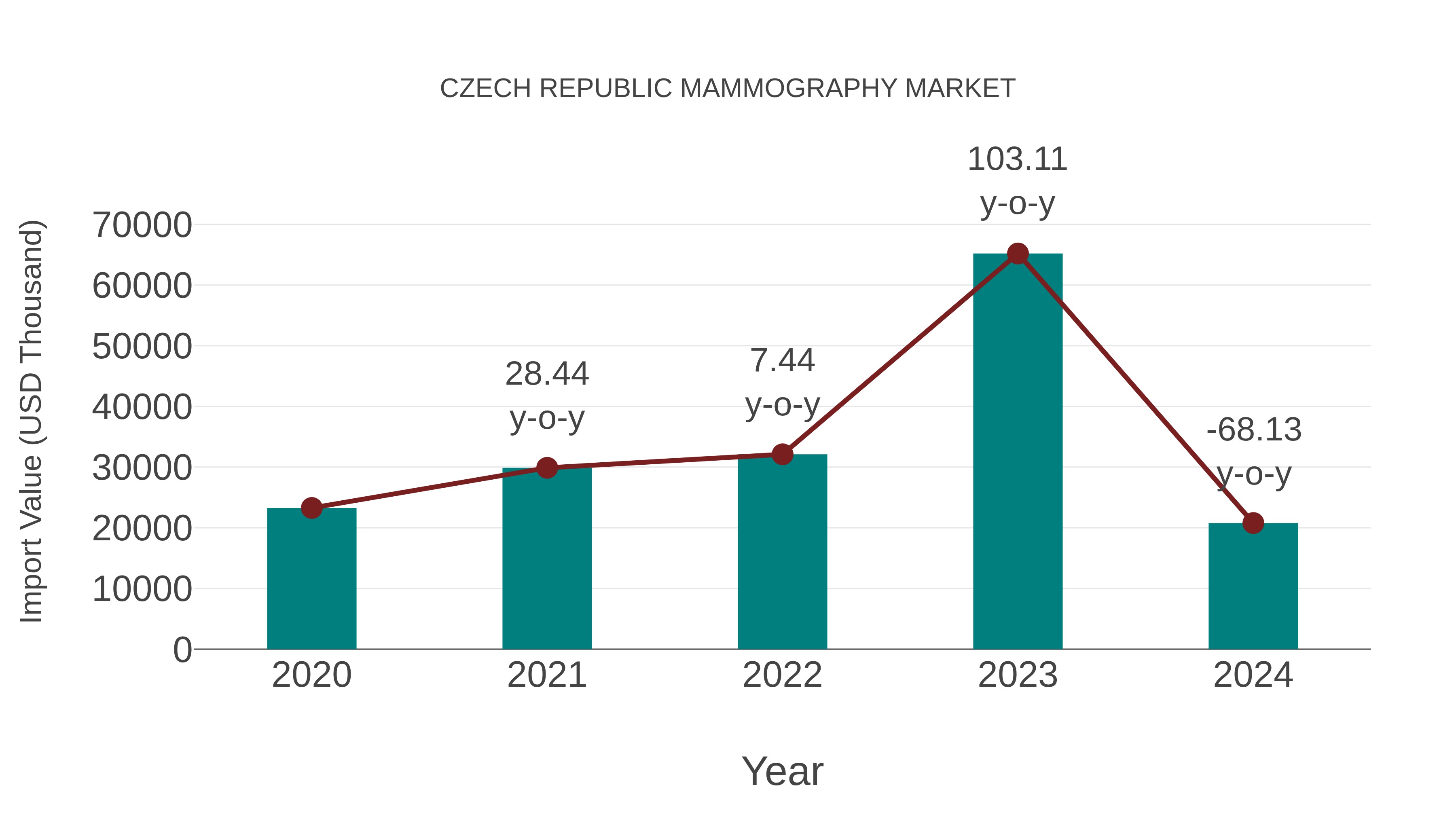  Czech Republic Mammography Market: Import Trend Analysis