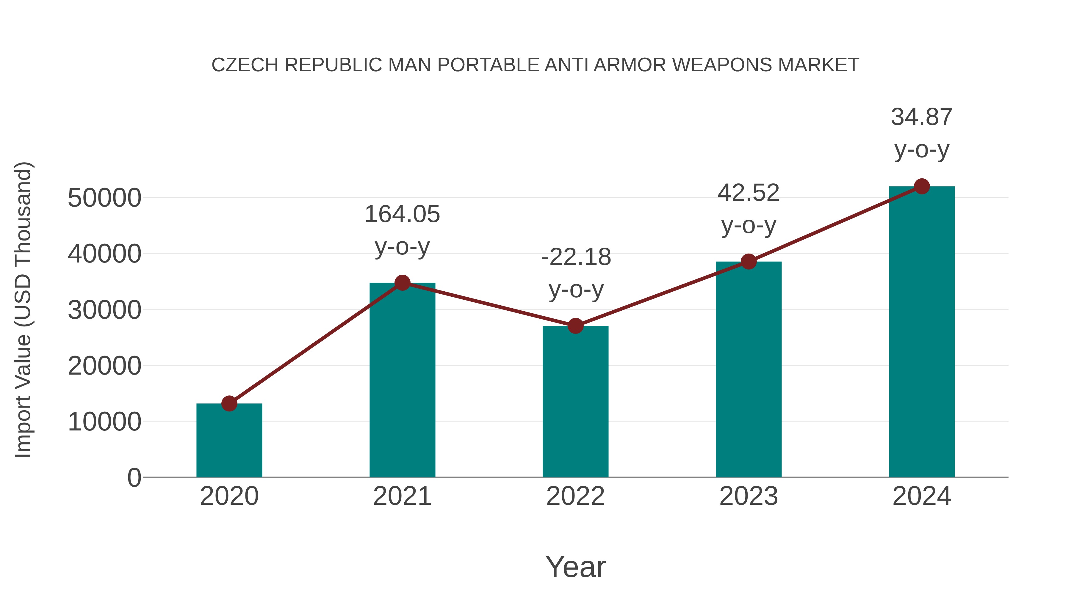 Czech Republic Man Portable Anti Armor Weapons Market: Import Trend Analysis