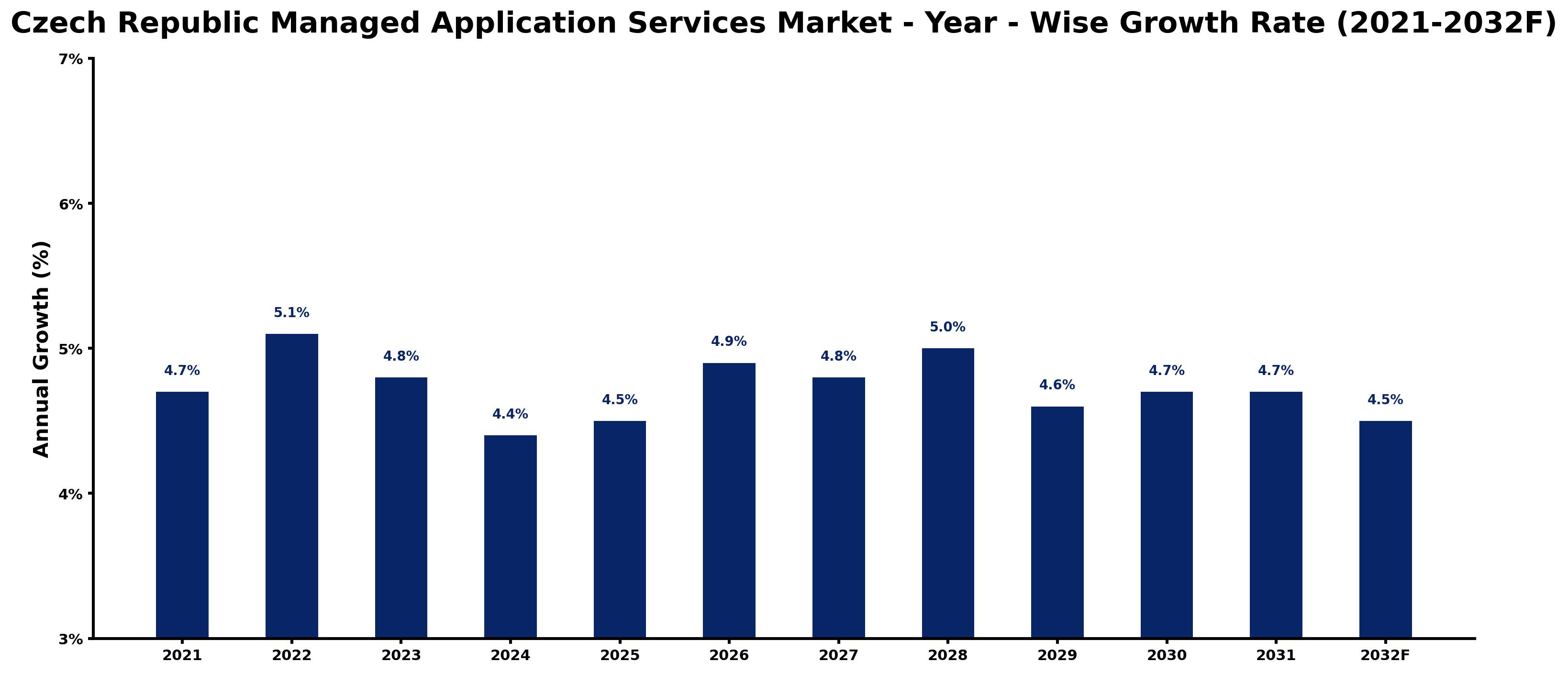Czech Republic Managed Application Services Market Year-wise Growth Rate and Key Drivers